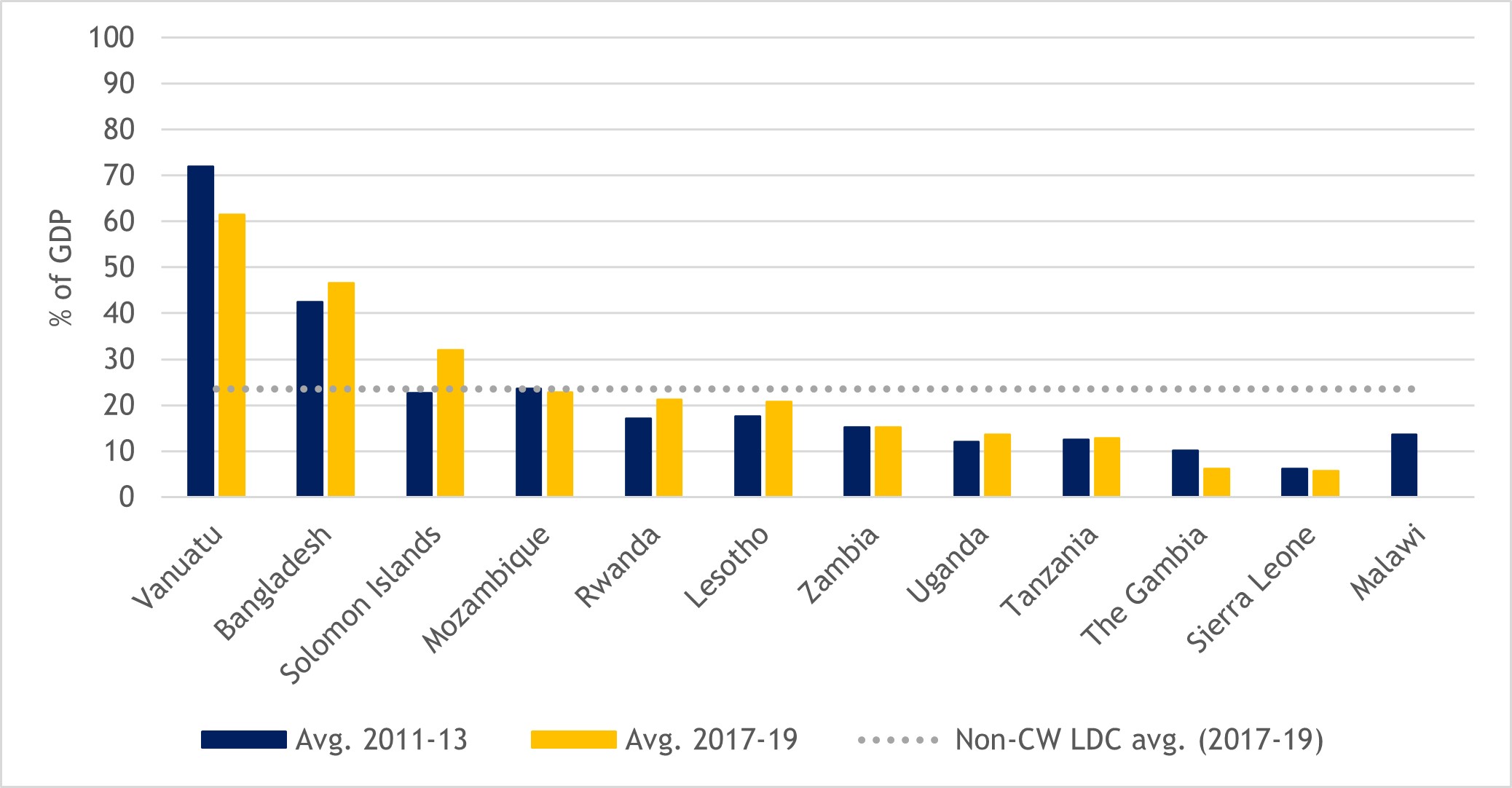 Figure 10: Domestic credit to the private sector in Commonwealth LDCs, 2011-2013 and 2017-2019 averages (% of GDP)