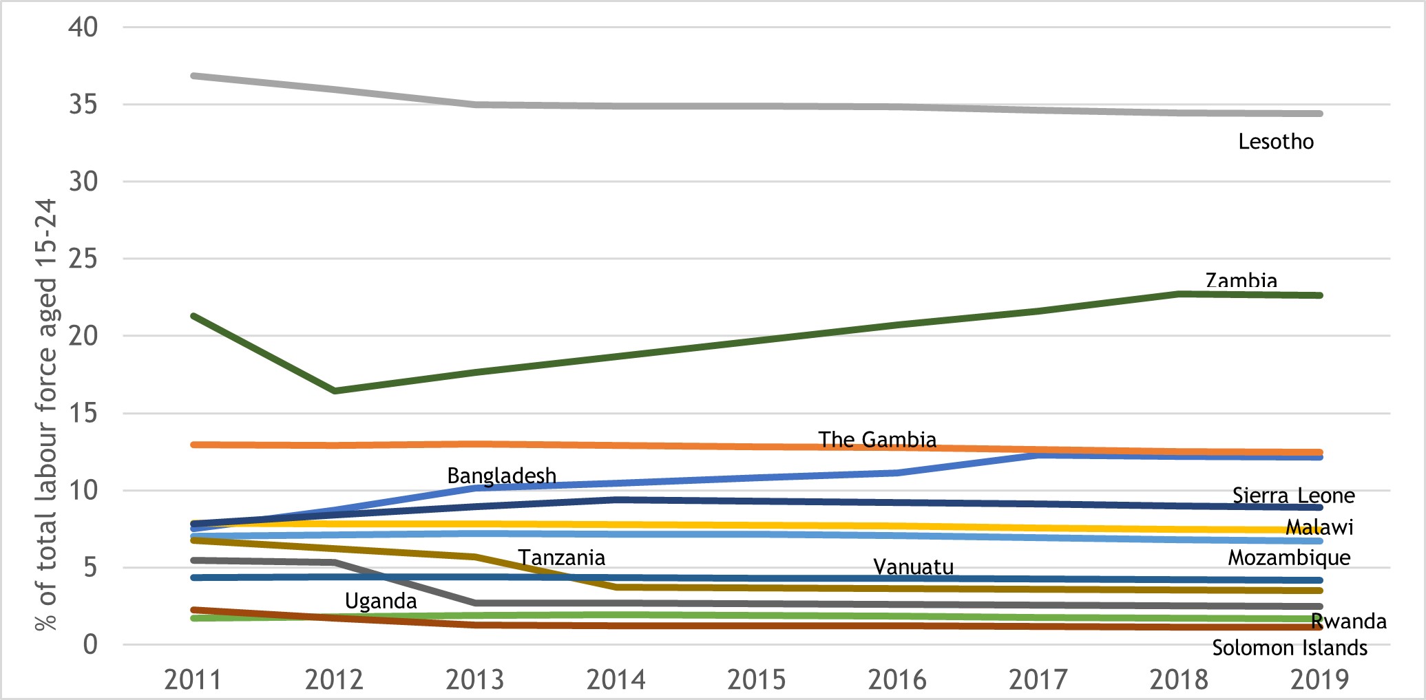 Figure 11: Youth unemployment rates in Commonwealth LDCs, 2011-2019 (% of total labour force)