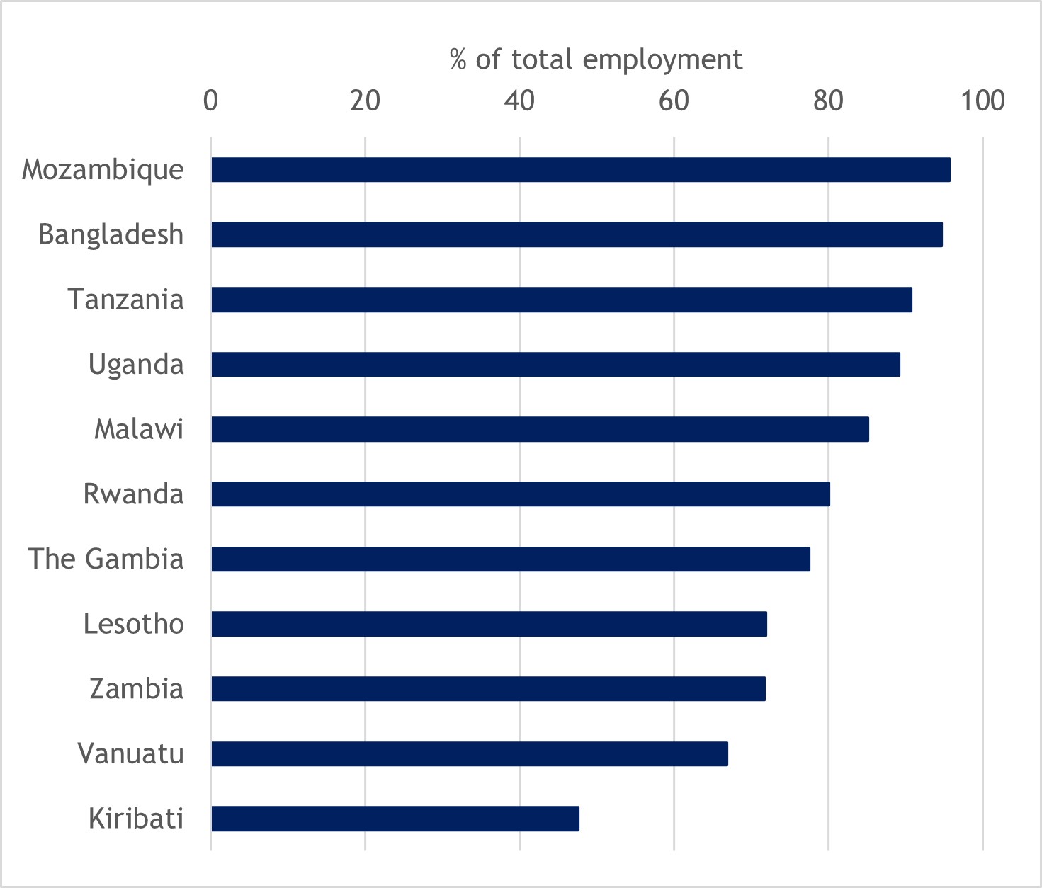 Figure 12: Informal employment as a proportion of total employment in Commonwealth LDCs, 2019 or latest available year (%)