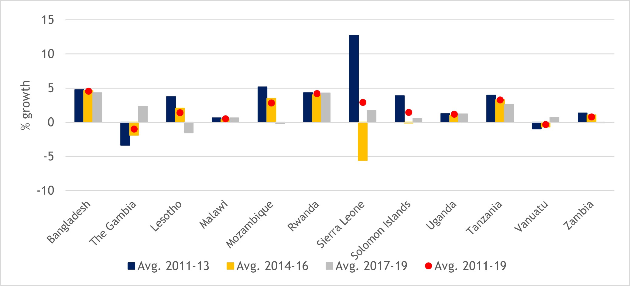 Figure 13: Annual growth rate of real GDP per employed person, three-year averages, 2011-2019 (%)
