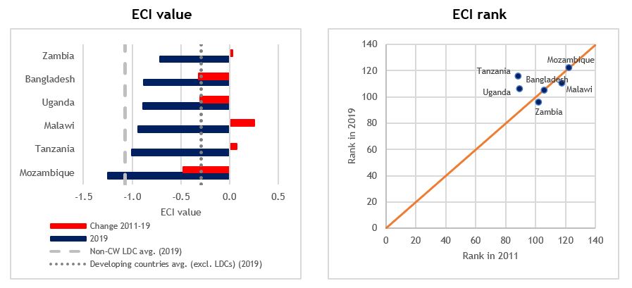 Figure 14: ECI values and rankings, selected Commonwealth LDCs, 2011 and 2019