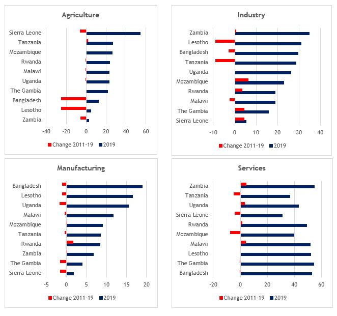 Figure 15: Shares of agriculture, industry, manufacturing and services value added in GDP in Commonwealth LDCs, 2019 and percentage point change 2011-2019 (%)