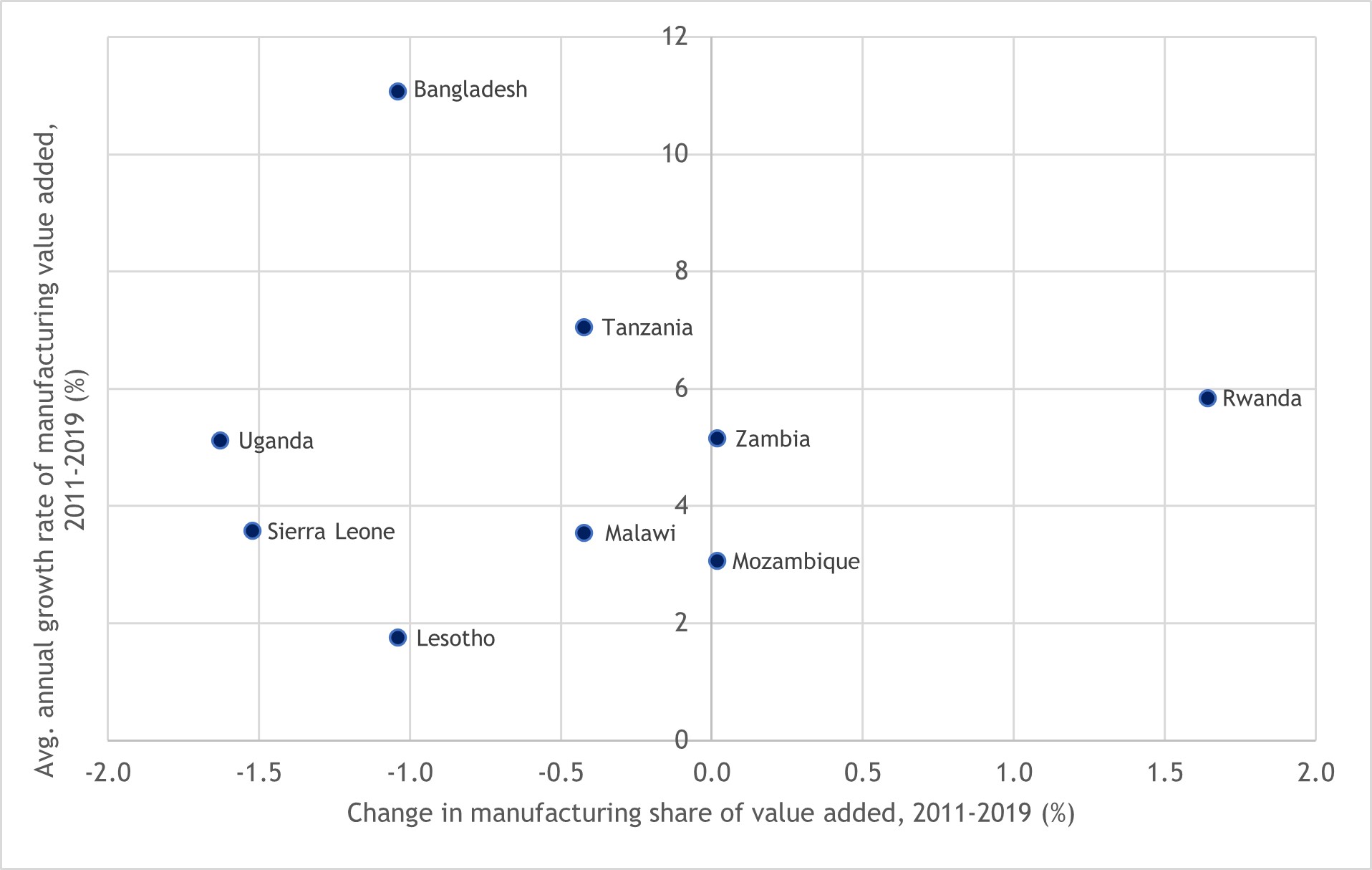 Figure 16: Relative evolution of the manufacturing sector in Commonwealth LDCs, 2011-2019