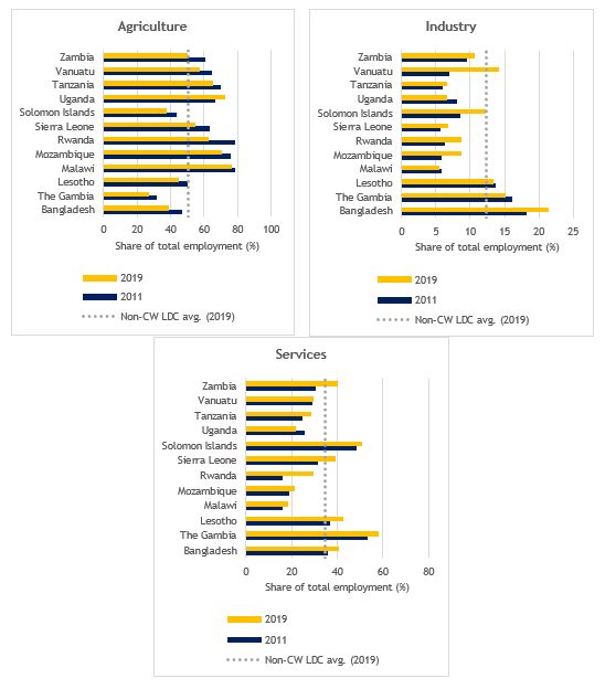 Figure 17: Shares of agriculture, industry and services in total employment in Commonwealth LDCs, 2011 vs. 2019 (%)