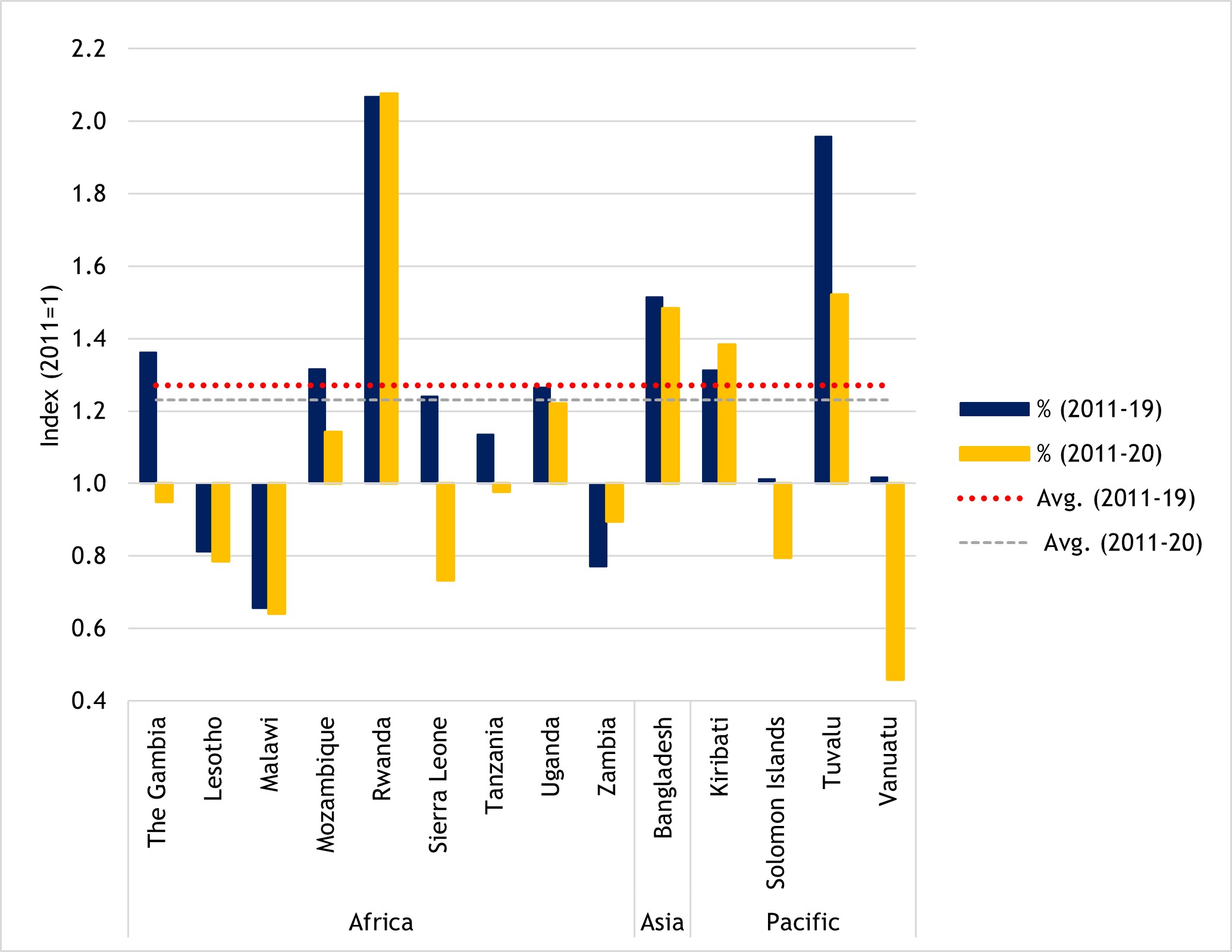 Figure 19: Changes in Commonwealth LDCs’ shares of global exports between 2011 and 2020, by country (Index 2011=1)