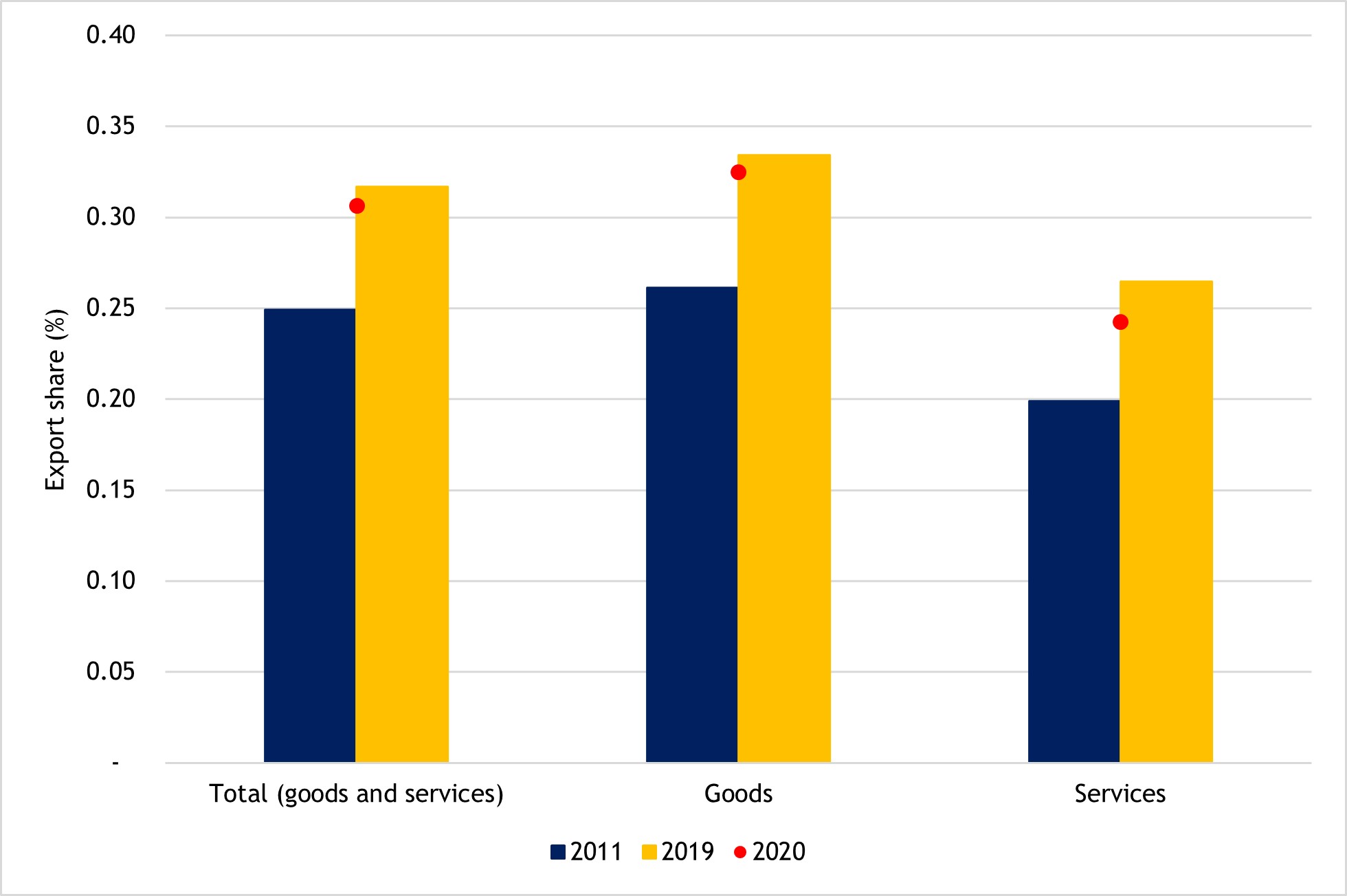 Figure 20: Commonwealth LDCs’ share in global exports, 2011, 2019 and 2020 (%)