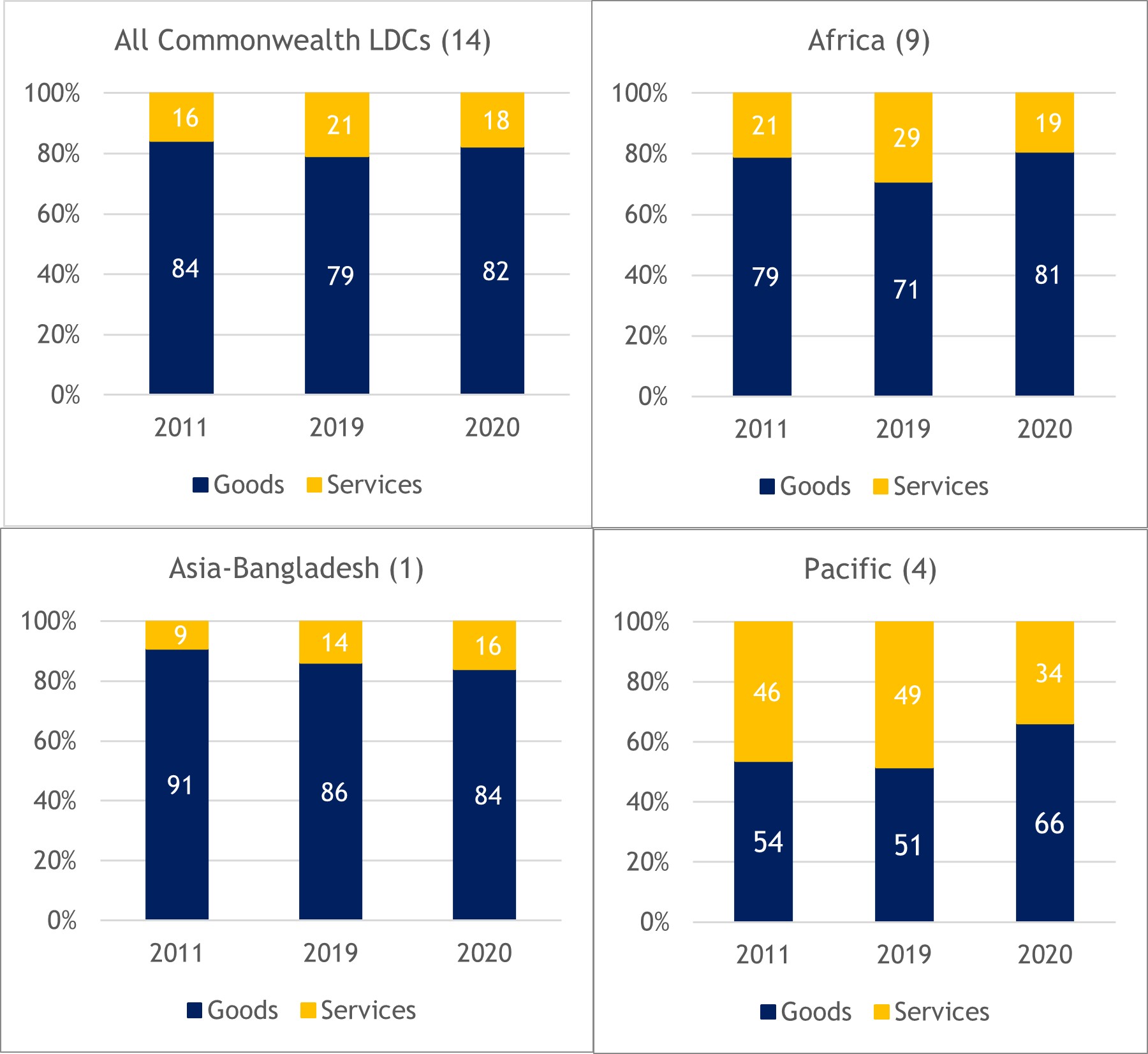 Figure 21: Share of goods and services in LDCs total exports during 2011-2020, by region (%)