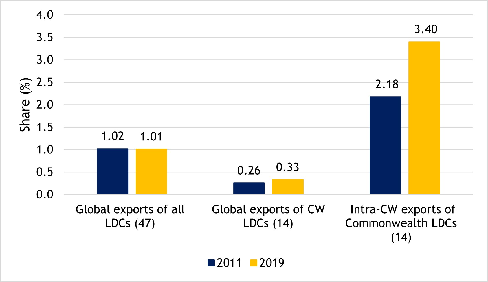 Figure 22: LDCs’ share in global and intra-Commonwealth merchandise exports, 2011 vs. 2019 (%)