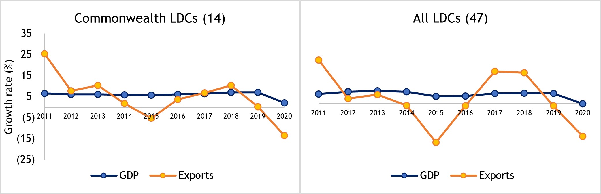 Figure 24: The trade and growth nexus in LDCs, 2011-2019 (growth rate %)