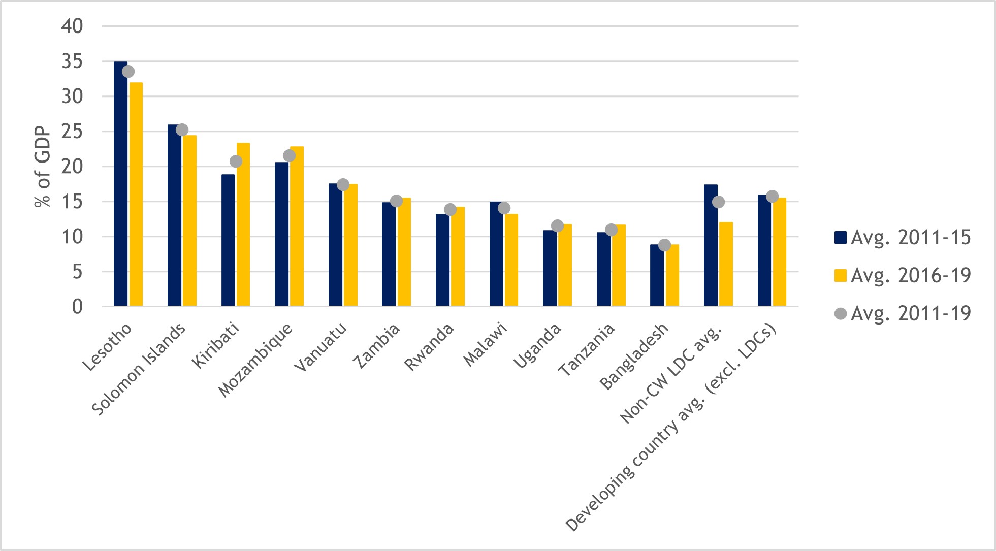 Figure 25: Tax revenue as a share of GDP in Commonwealth LDCs, 2011-2015 and 2016-2019 averages (%)