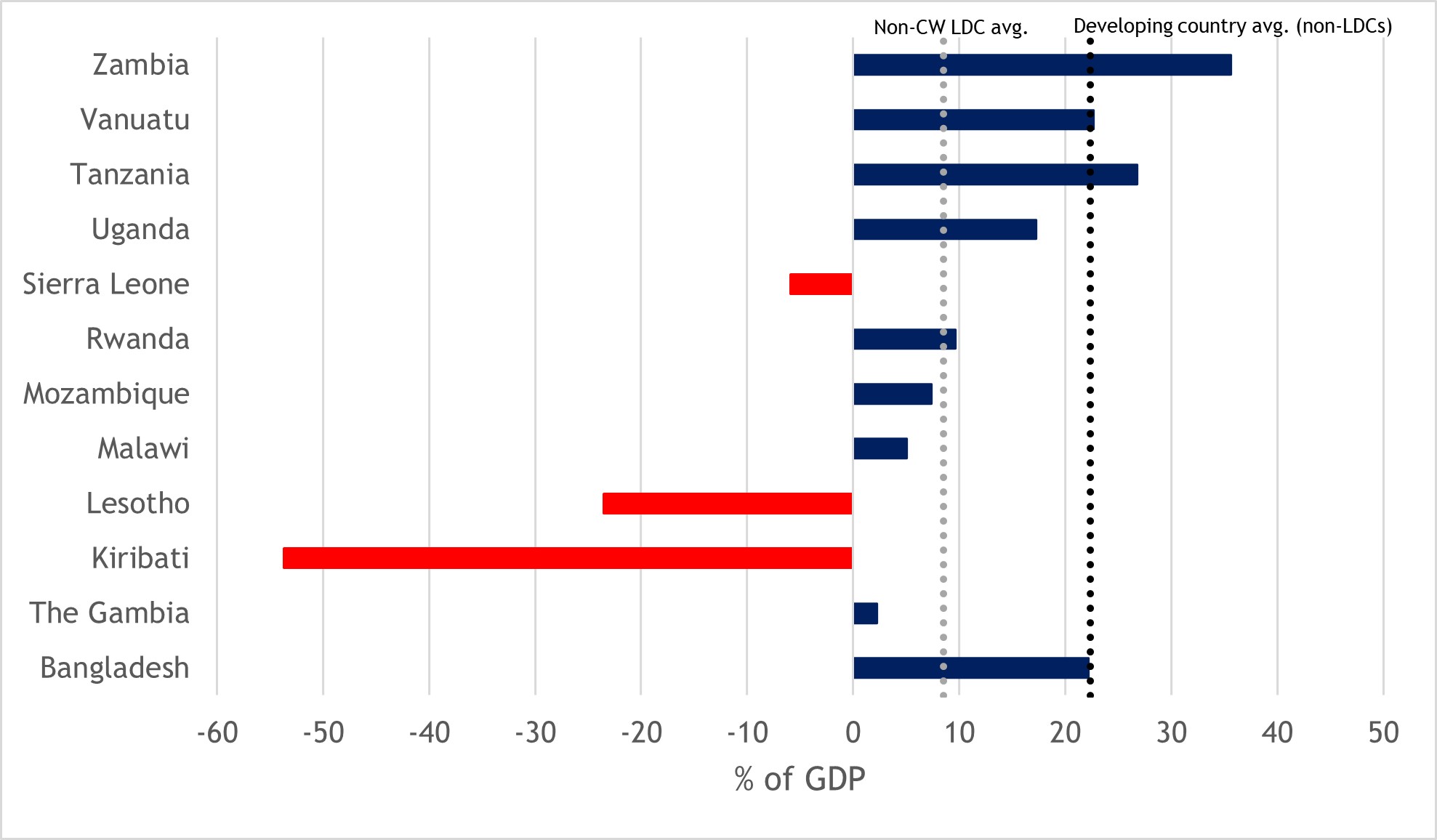 Figure 26: Gross domestic savings as a share of GDP in Commonwealth LDCs, average 2011-2019 (%)