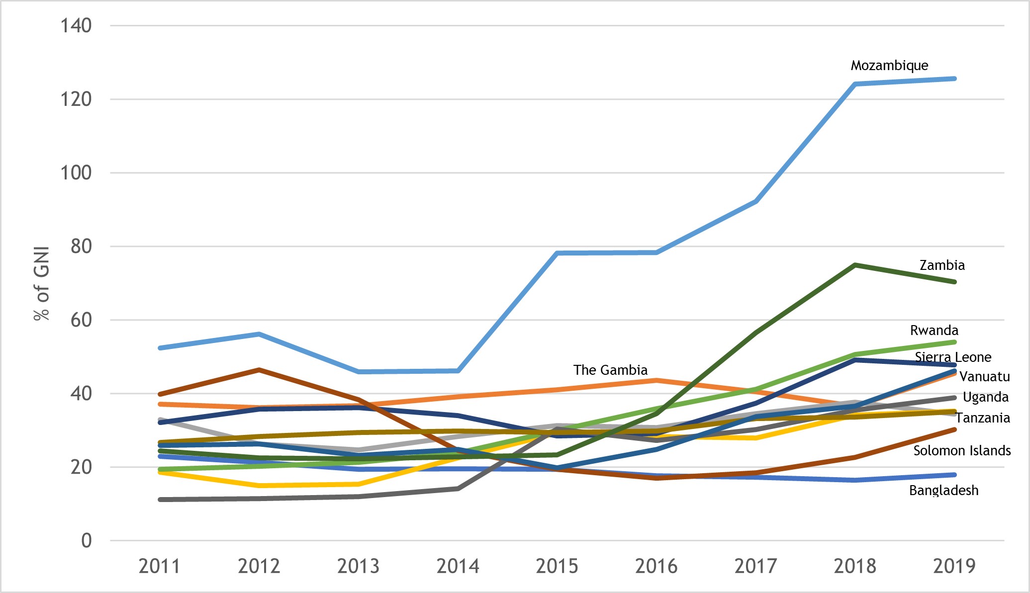 Figure 27: External debt as a share of GNI in Commonwealth LDCs, 2011-2019 (%)