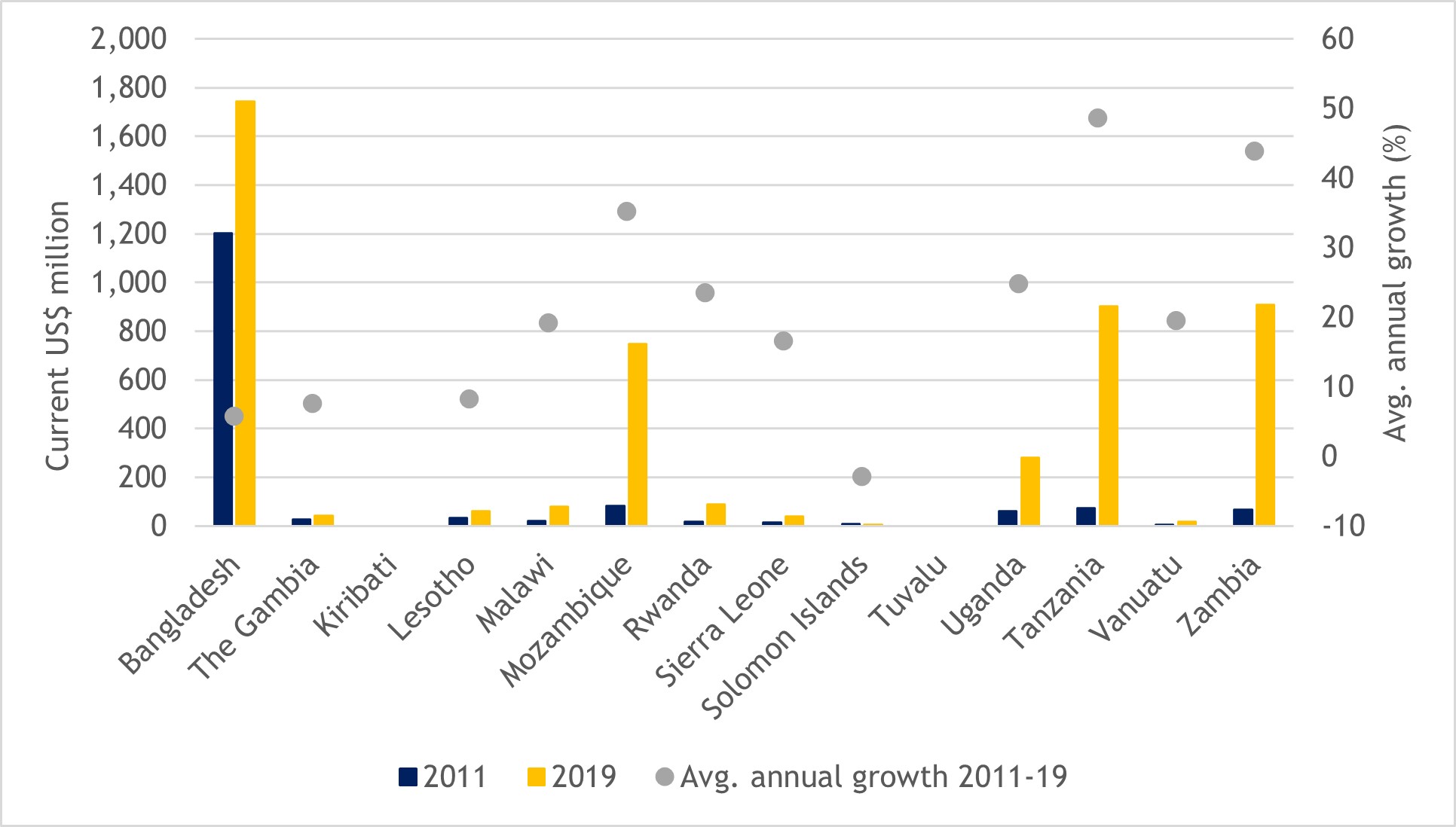 Figure 28: Debt service on external debt in Commonwealth LDCs, 2011-2019 (current US$ million)