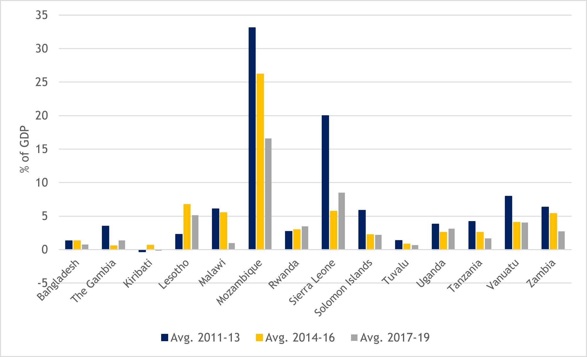 Figure 29: Net FDI inflows to Commonwealth LDCs as a share of GDP, 2011-2019 (%)