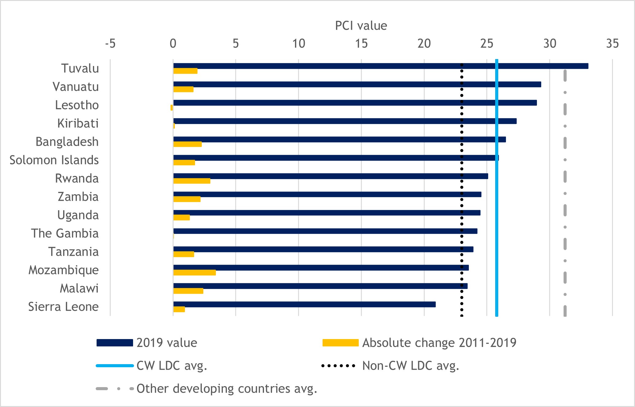 Figure 3: Commonwealth LDCs’ performance on the PCI, 2019 value and absolute change in index value, 2011-2019