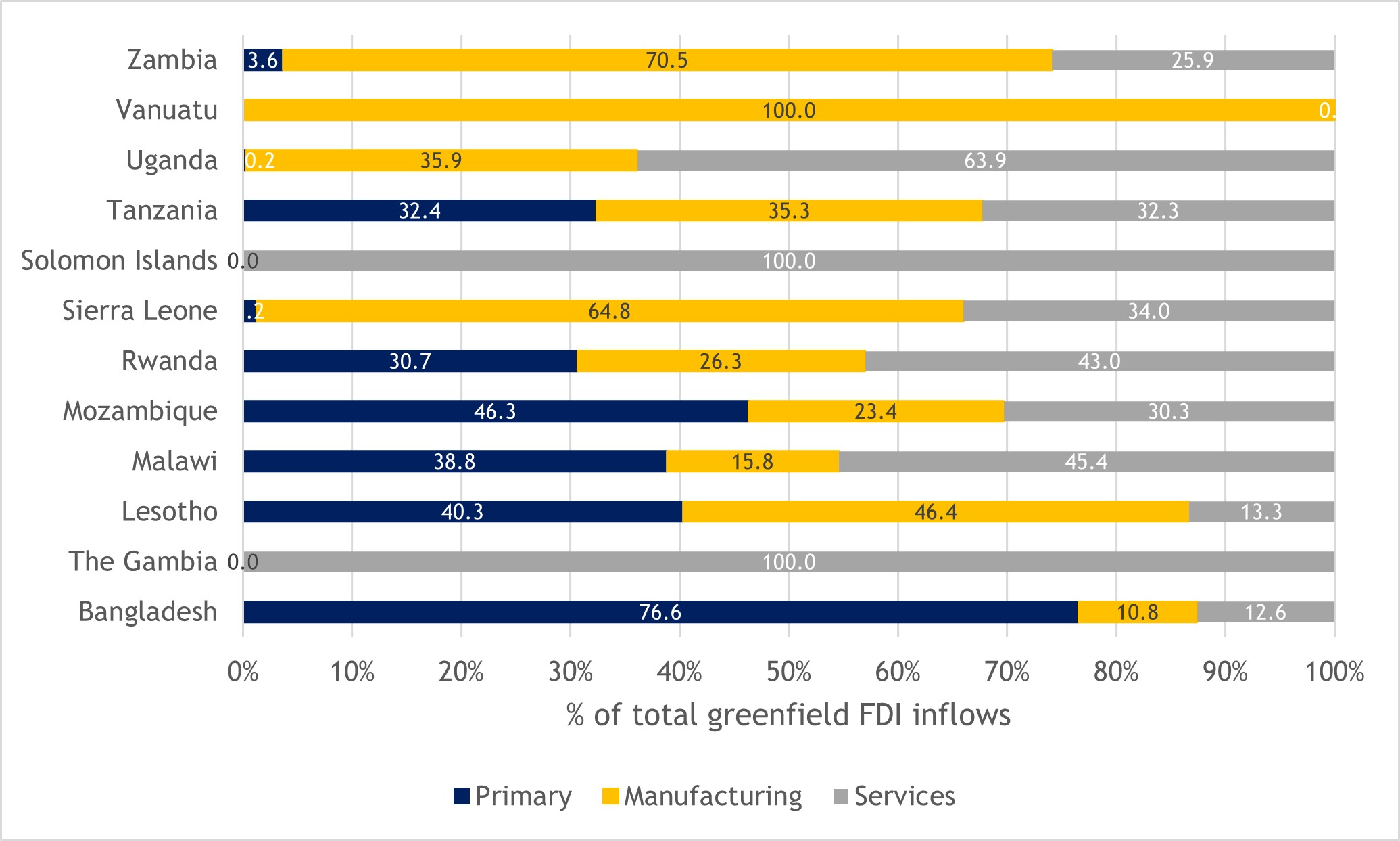 Figure 30: Broad sectoral distribution of greenfield FDI inflows to Commonwealth LDCs, based on cumulative values of capital investment 2011-2019 (%)