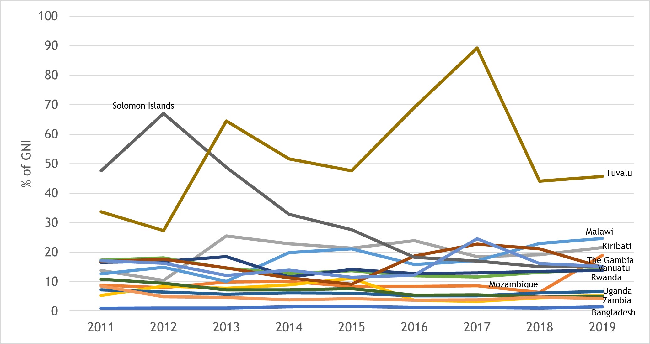 Figure 31: ODA received by Commonwealth countries, 2011-2019 (% of GNI)