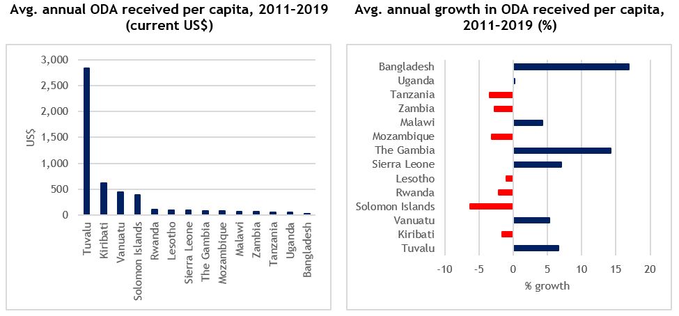 Figure 32: Net ODA received per capita by Commonwealth LDCs, 2011–2019, annual average (current US$) and annual average growth (%)