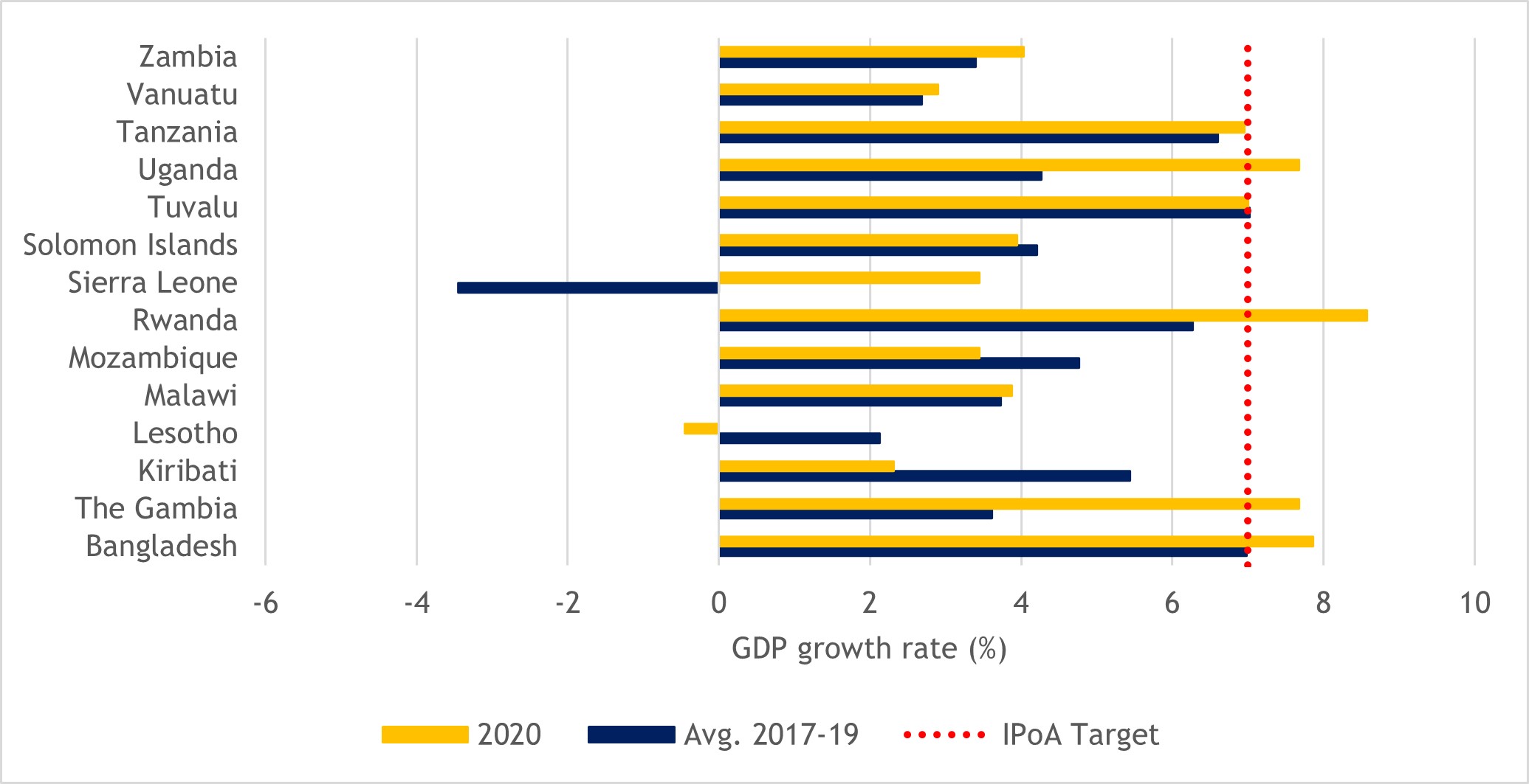 Figure 33: GDP growth rates in Commonwealth LDCs, 2017-2019 average vs. 2020 (%)