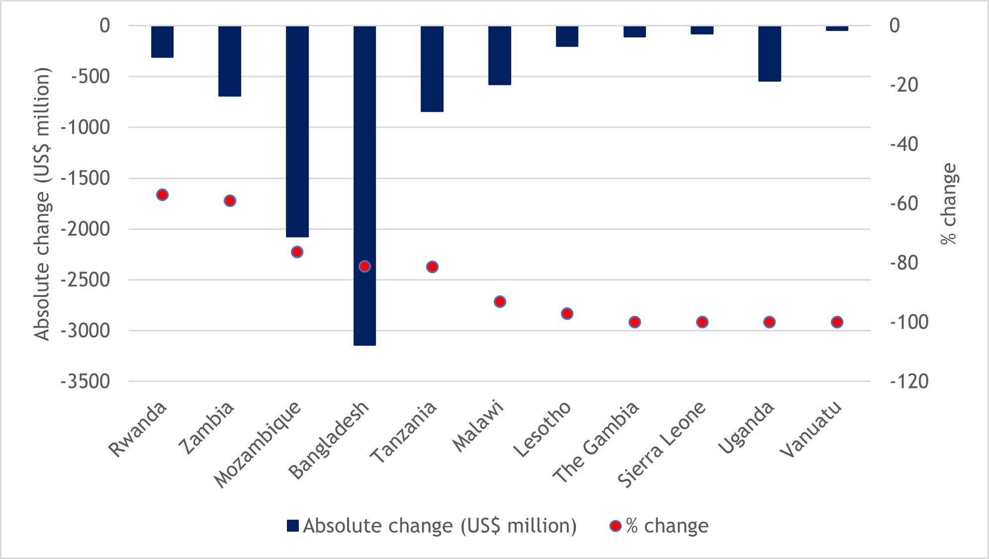 Figure 37: Changes in the value of announced greenfield FDI inflows to Commonwealth LDCs, 2017-2019 average vs. 2020 (US$ million and %)