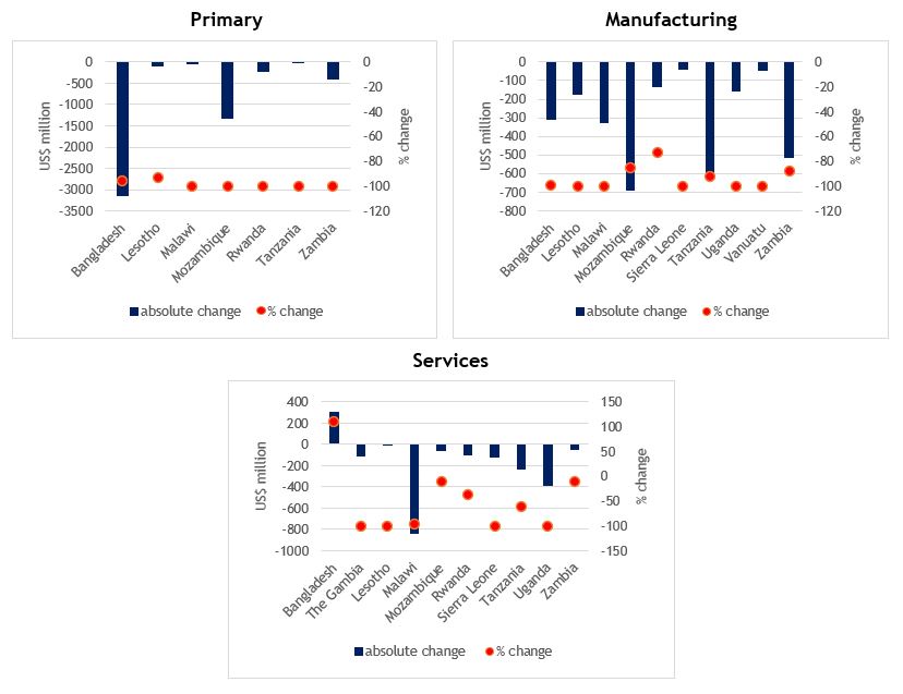 Figure 38: COVID-19 impacts on greenfield FDI inflows into broad sectors in Commonwealth LDCs, 2017-2019 average vs. 2020 (US$ million and %)