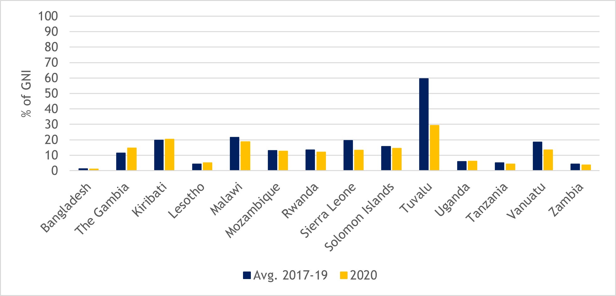 Figure 39: ODA received by Commonwealth LDCs as a share of GNI, 2017-2019 average vs. 2020 (%)
