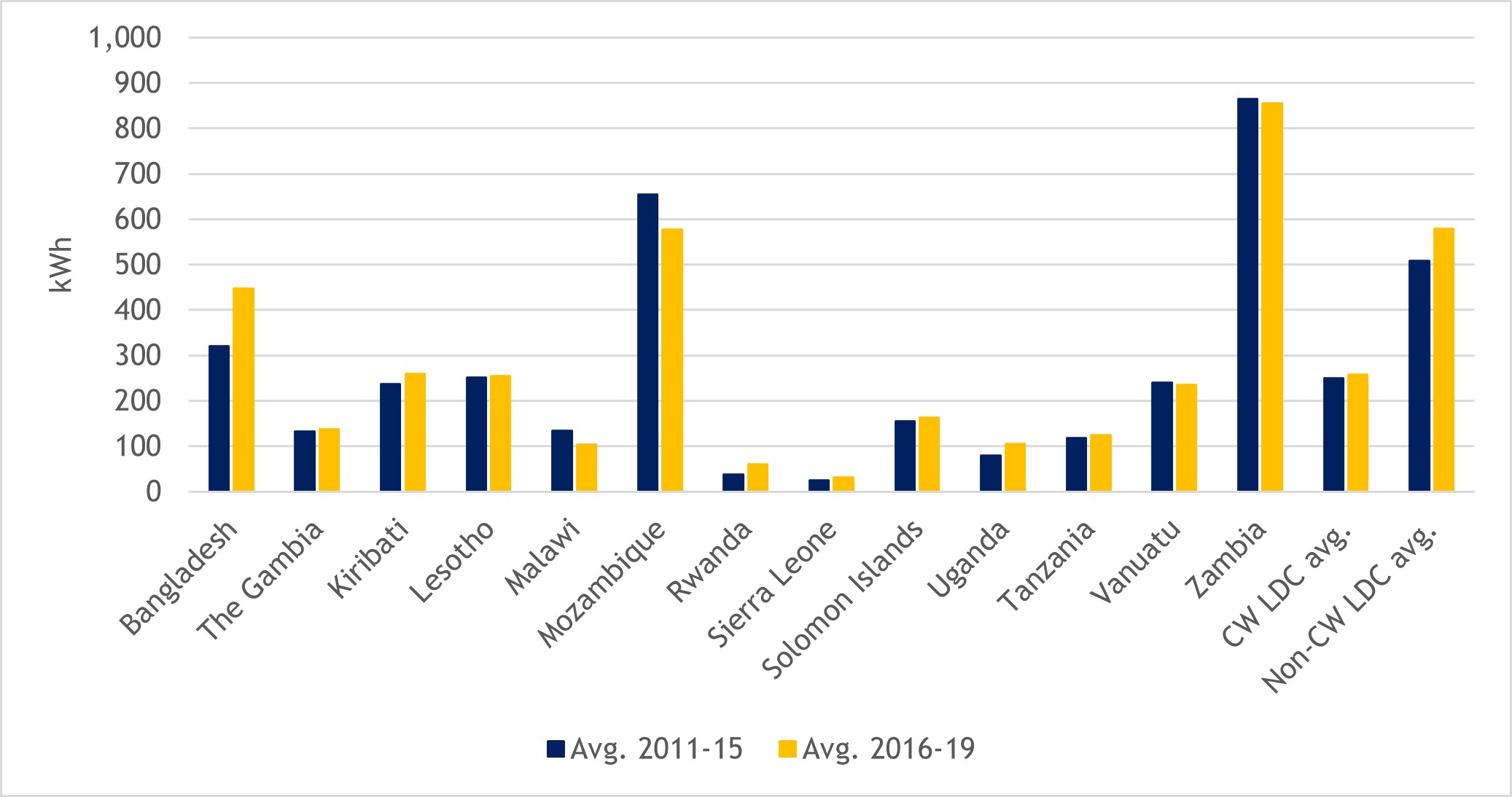 Figure 4: Electricity consumption per capita in Commonwealth LDCs, 2011-2019 (kWh)