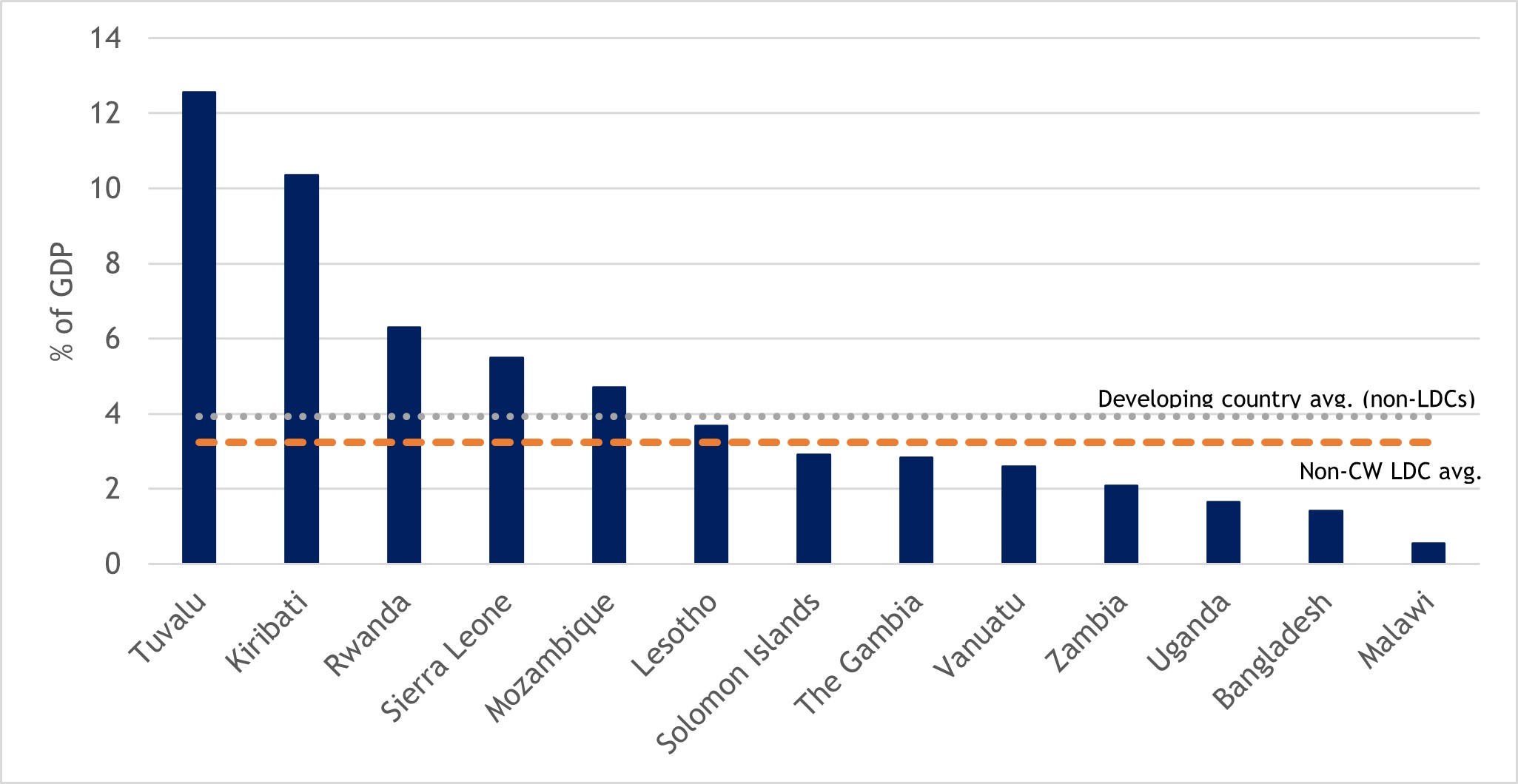 Figure 40: Additional spending or foregone revenues in Commonwealth LDCs since January 2020 (% of GDP)
