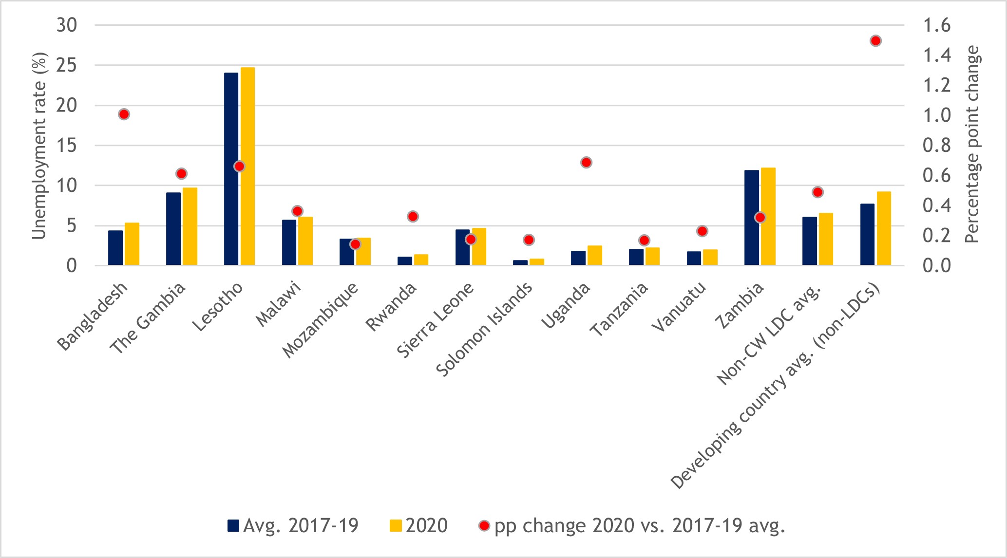 Figure 42: Unemployment rates and changes in Commonwealth LDCs, 2017-2019 average vs. 2020