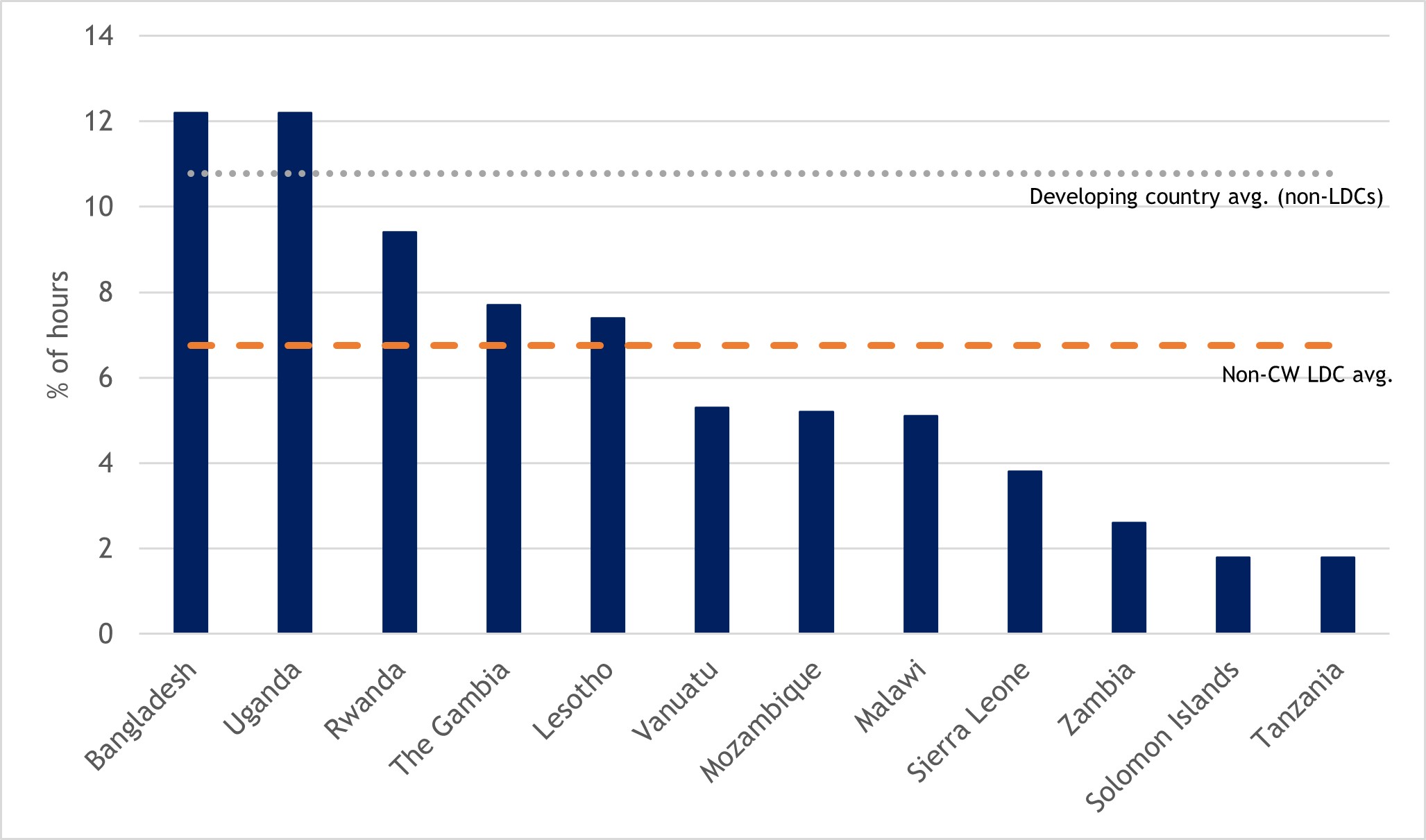 Figure 43: Working hours lost in 2020 as a result of the COVID-19 crisis (%)