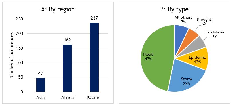 Figure 44: Natural disasters in all Commonwealth LDCs, 2011-2020