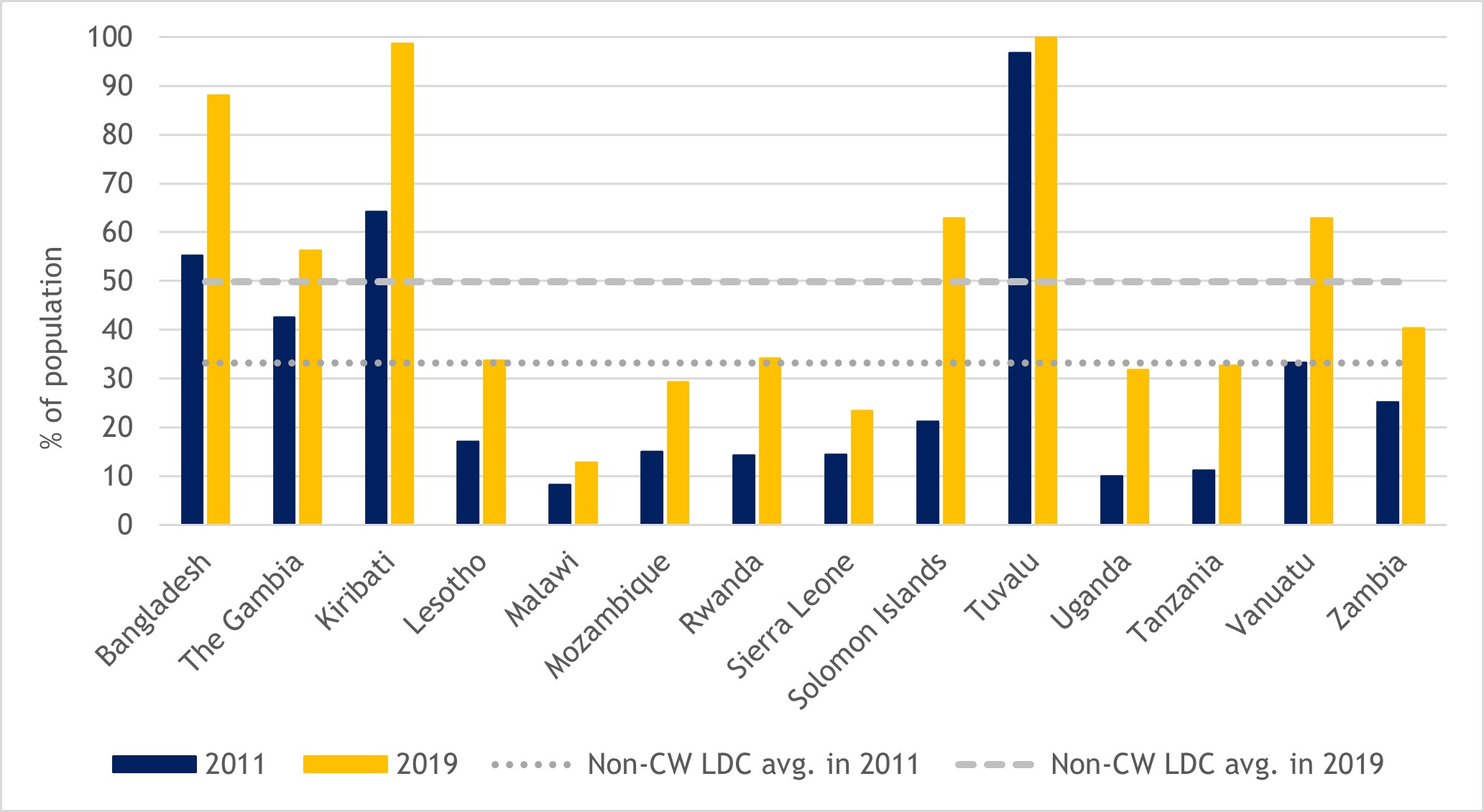 Figure 5: Share of population in Commonwealth LDCs with access to electricity, 2011 and 2019 (%)