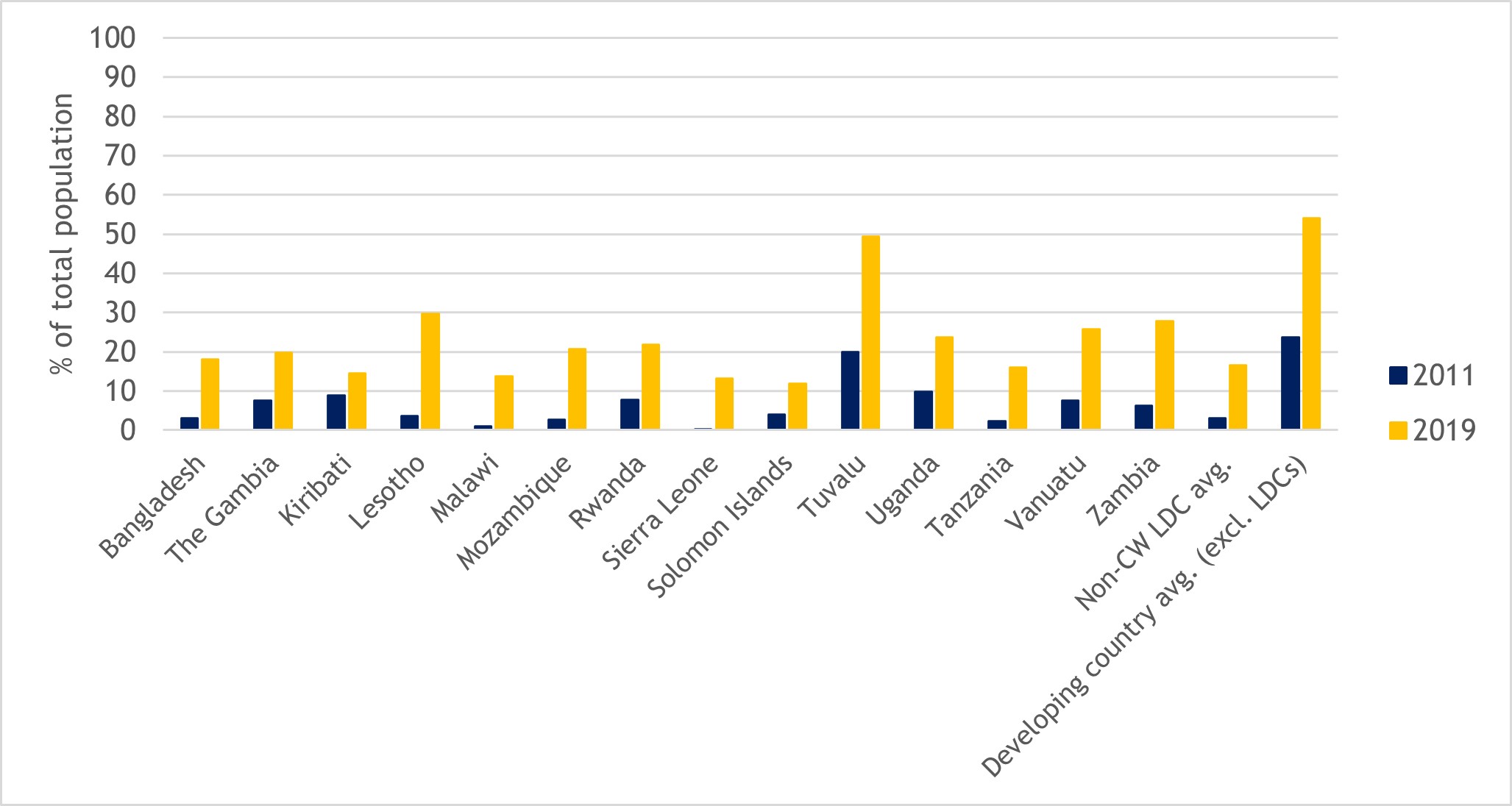 Figure 6: Proportion of individuals using the internet in Commonwealth LDCs, 2011 and 2019 (% of total population)