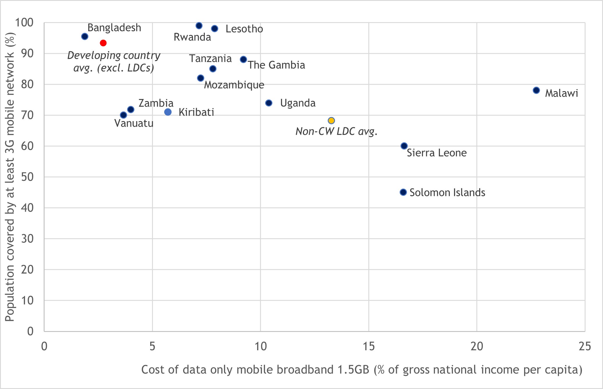 Figure 7: Network coverage and affordability of mobile data in Commonwealth LDCs, 2019 (%)
