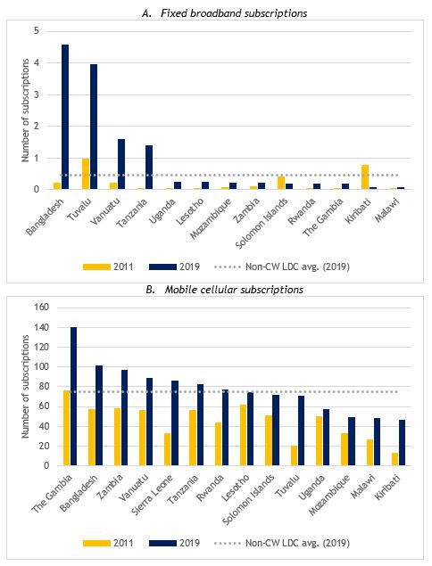 Figure 9: Fixed broadband and mobile cellular subscriptions per 100 people, 2011 and 2019