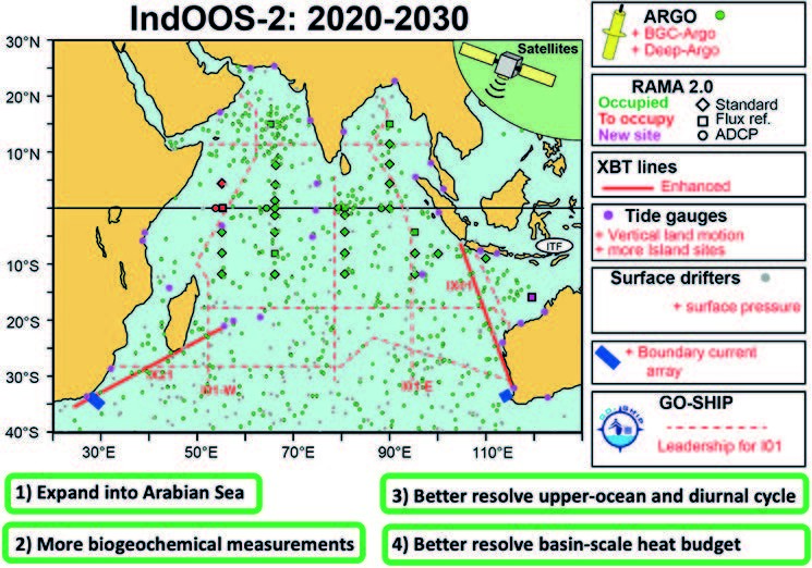 The Indian Ocean Observing System