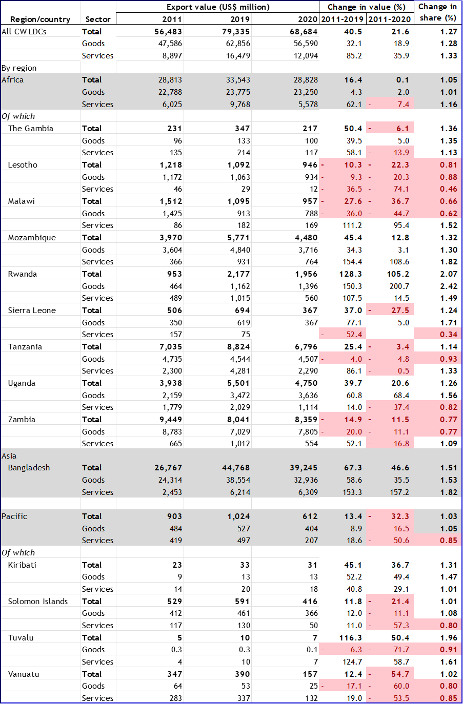 Table A2: Changes in LDC exports between 2011 and 2020, by region and sector
