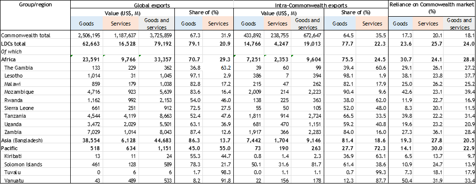 Table A3: Regional and sectoral distribution of LDC exports, 2019