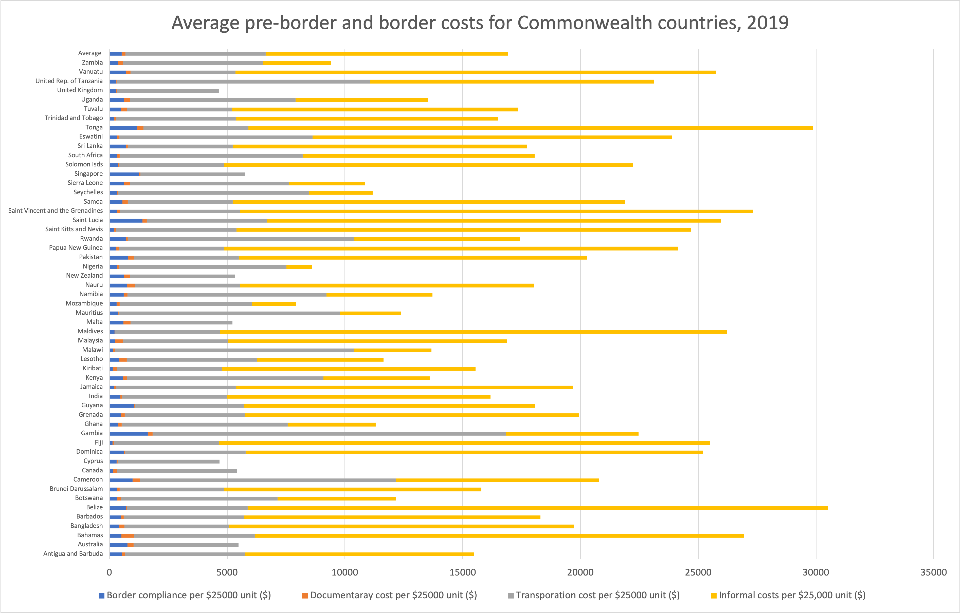 Graph showing average pre-border and border costs for Commonwealth countries