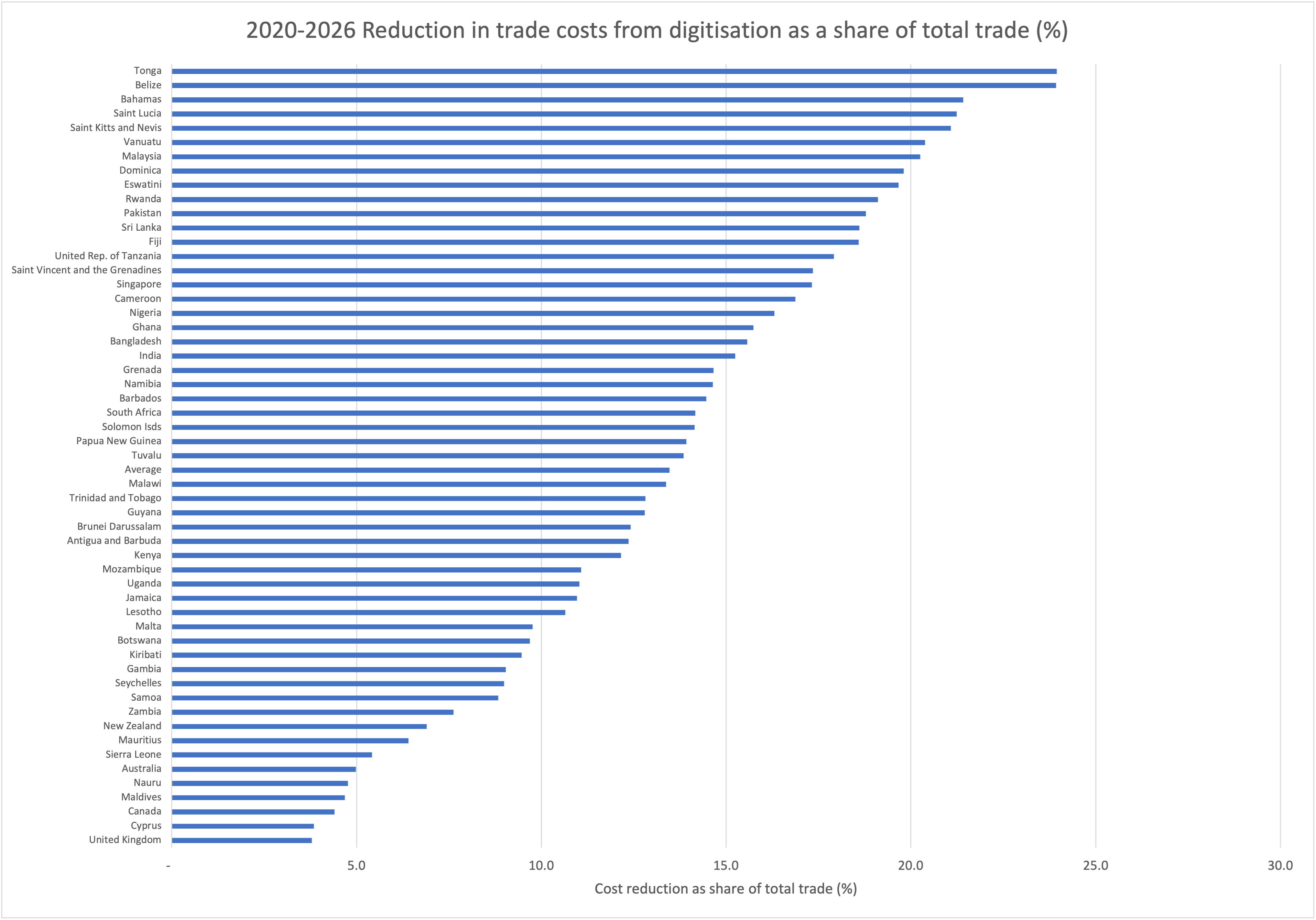 Graph showing data for 2020-2026 reduction in trade costs from digitisation