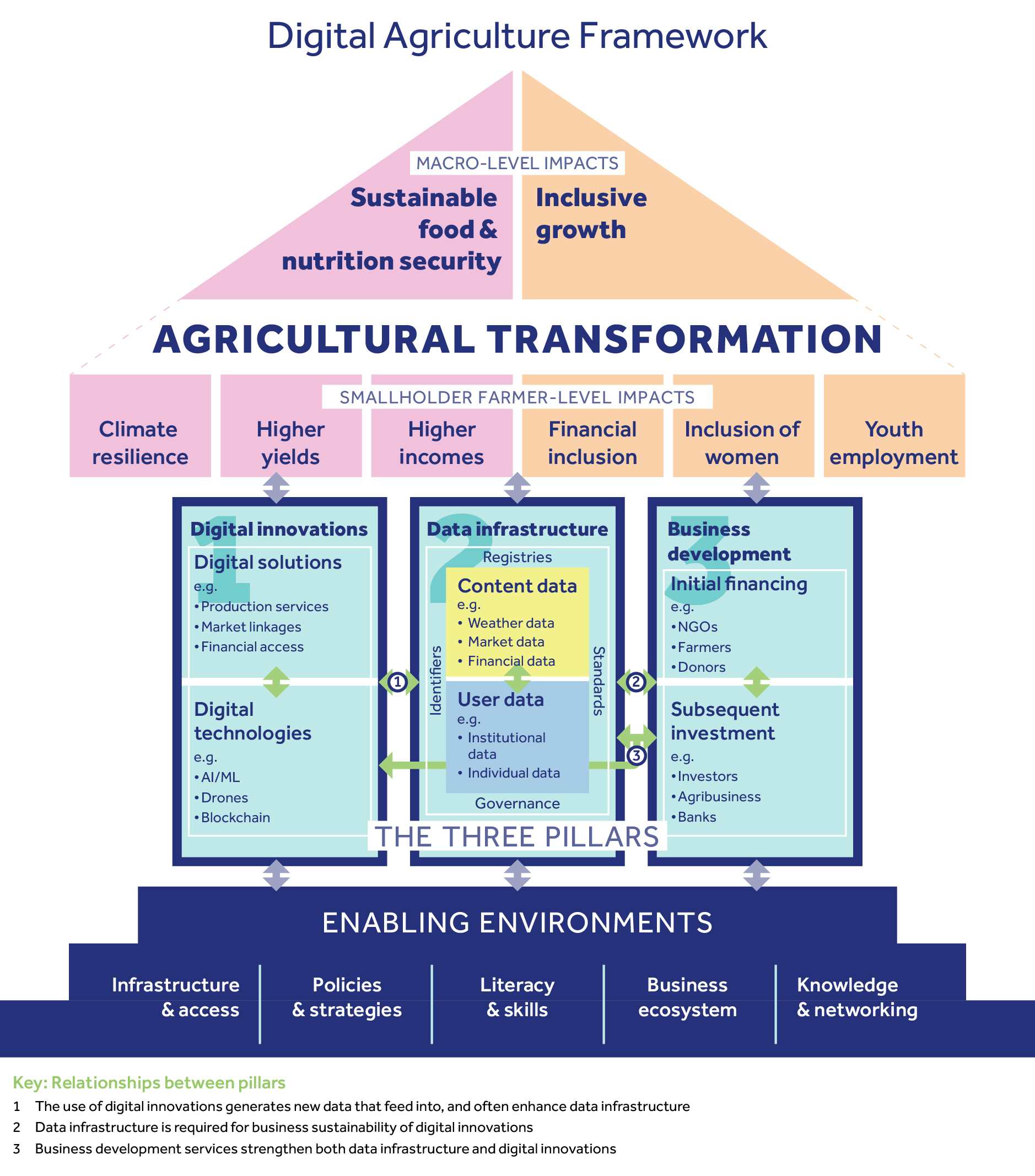 Digital agriculture framework