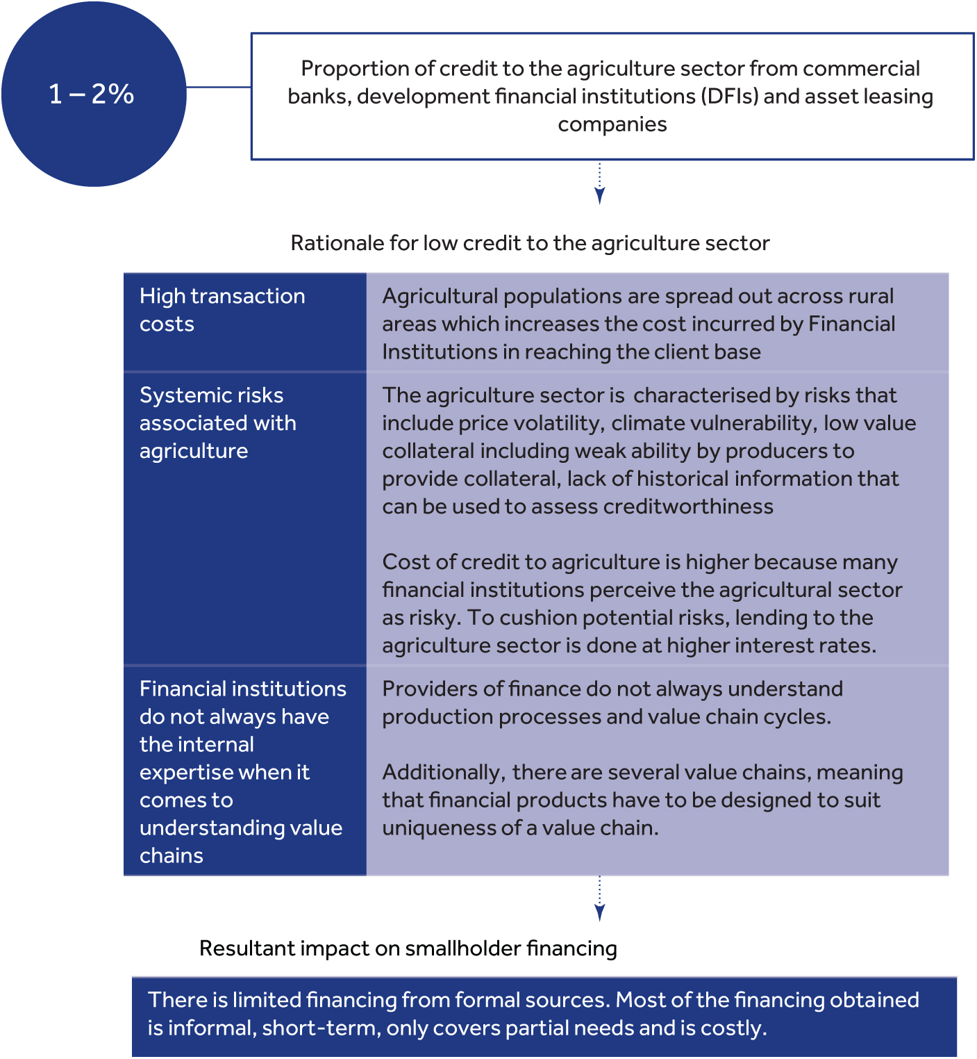 Access to finance and investment