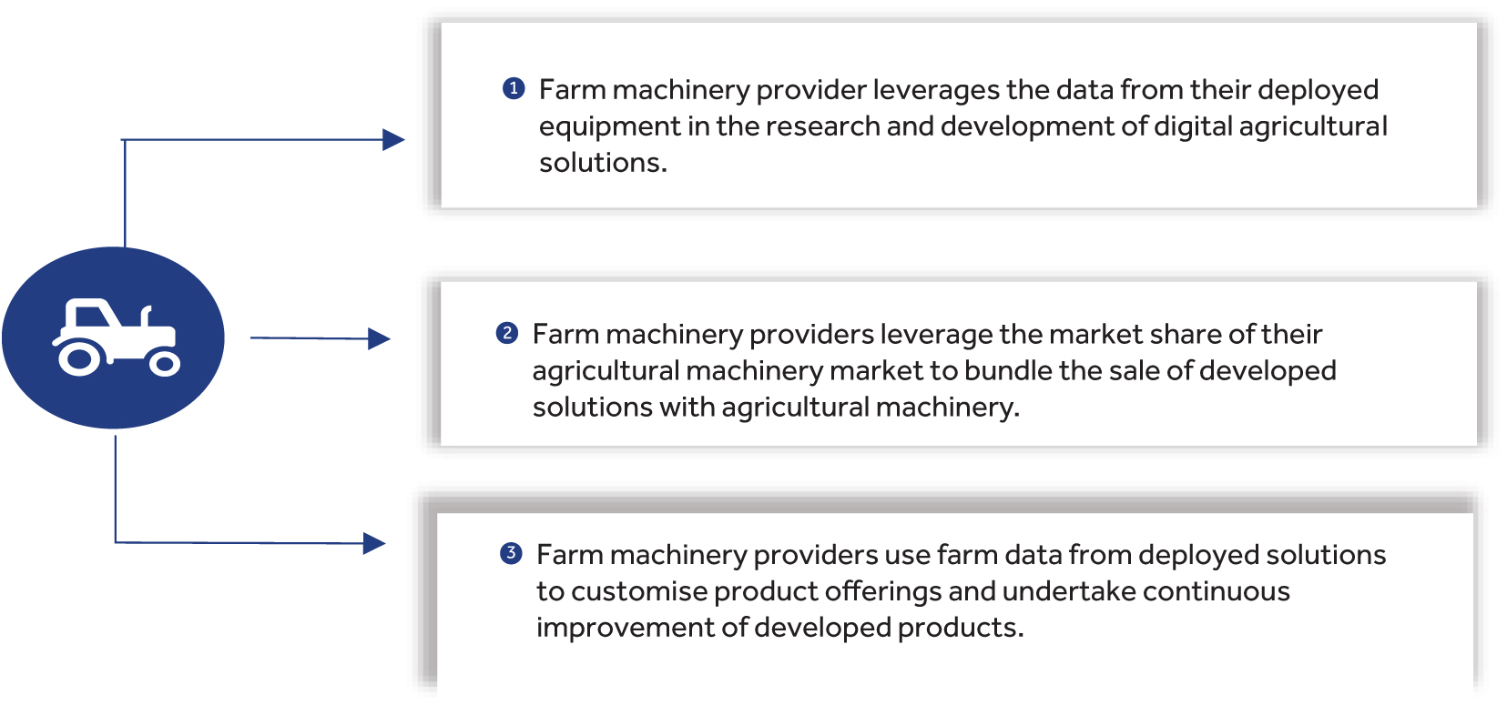 Bundled sale of agriculture hardware and digital agriculture