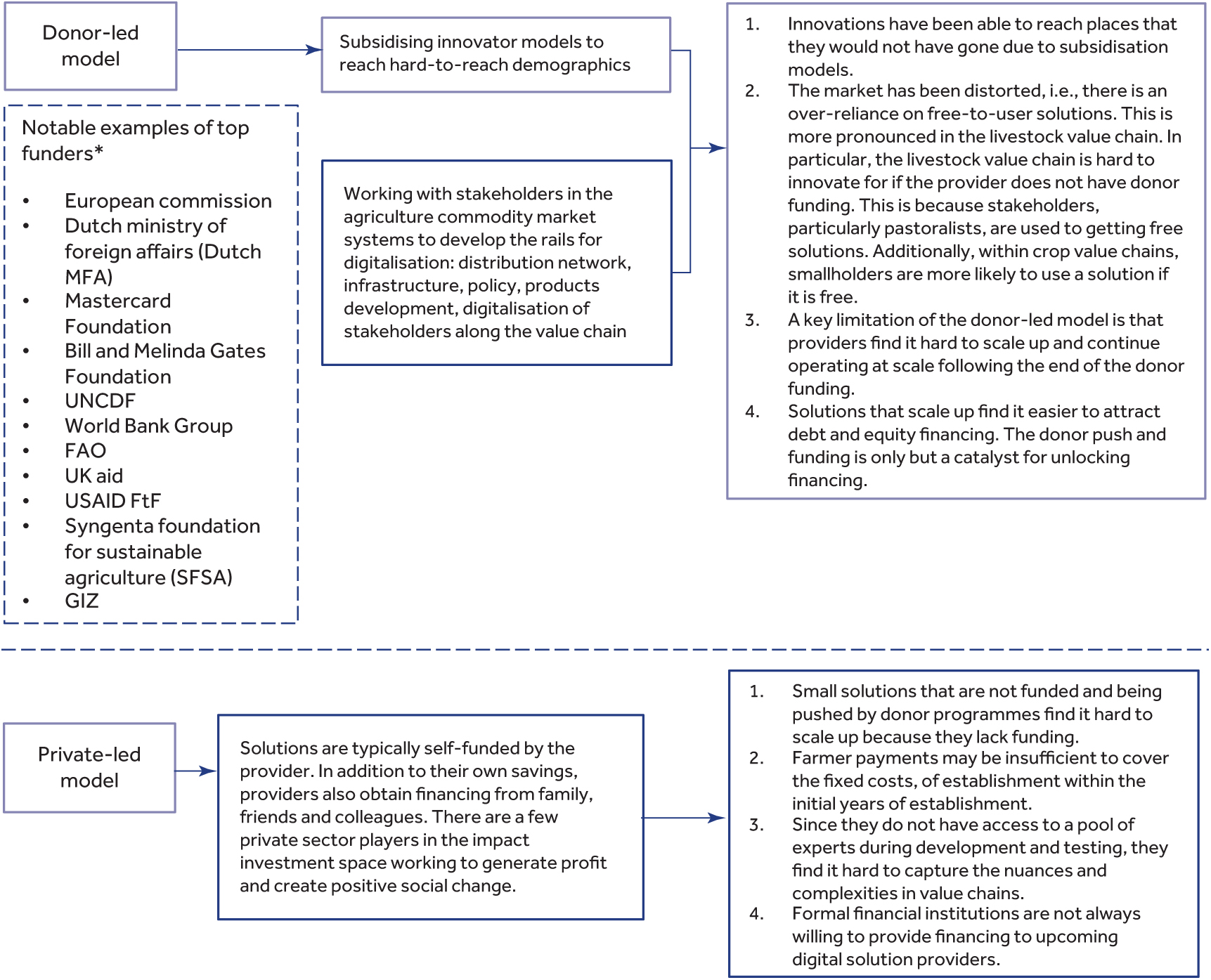 Business development for digitalisation of the agriculture