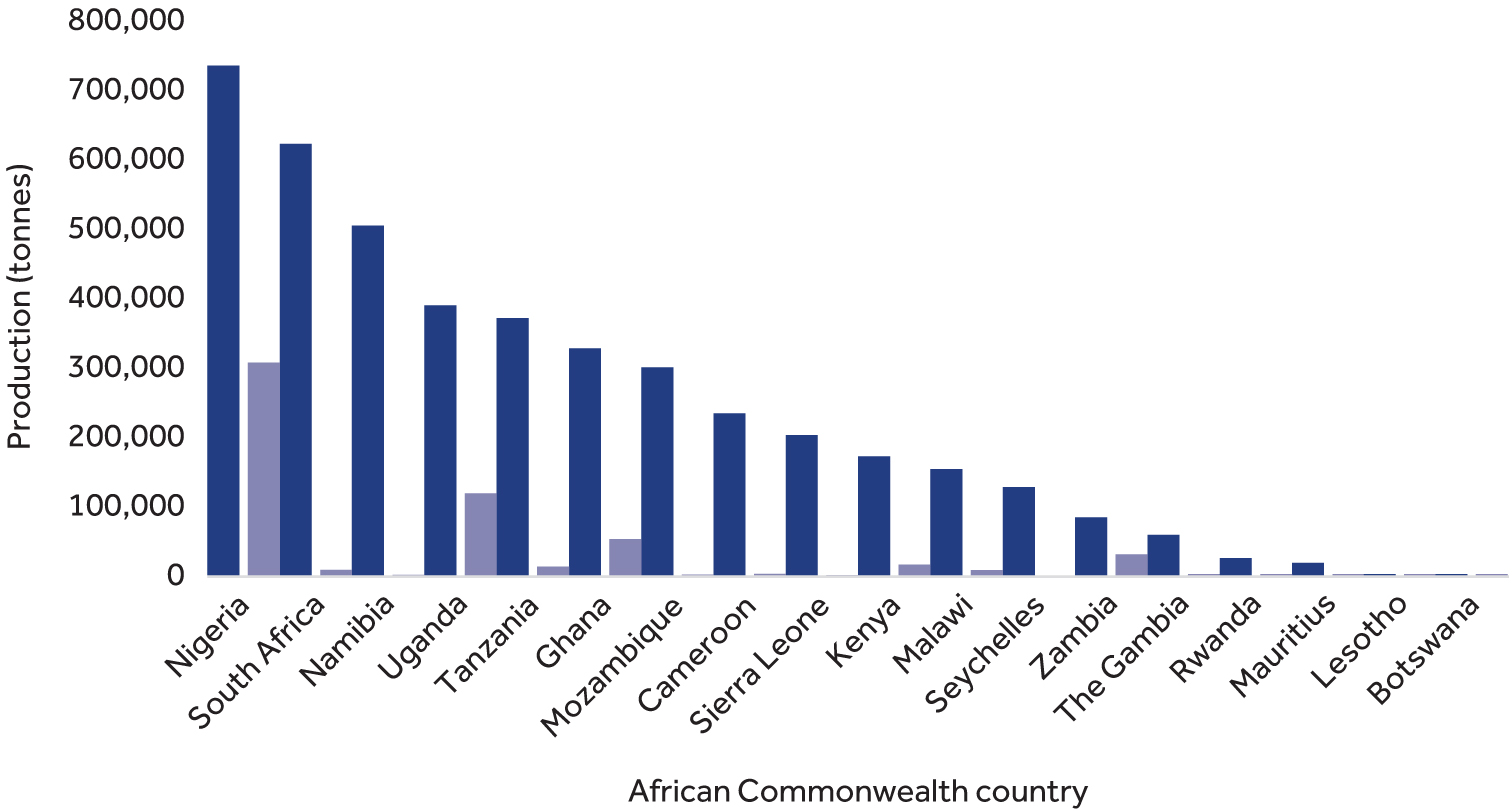 Capture fisheries for African Commonwealth countries