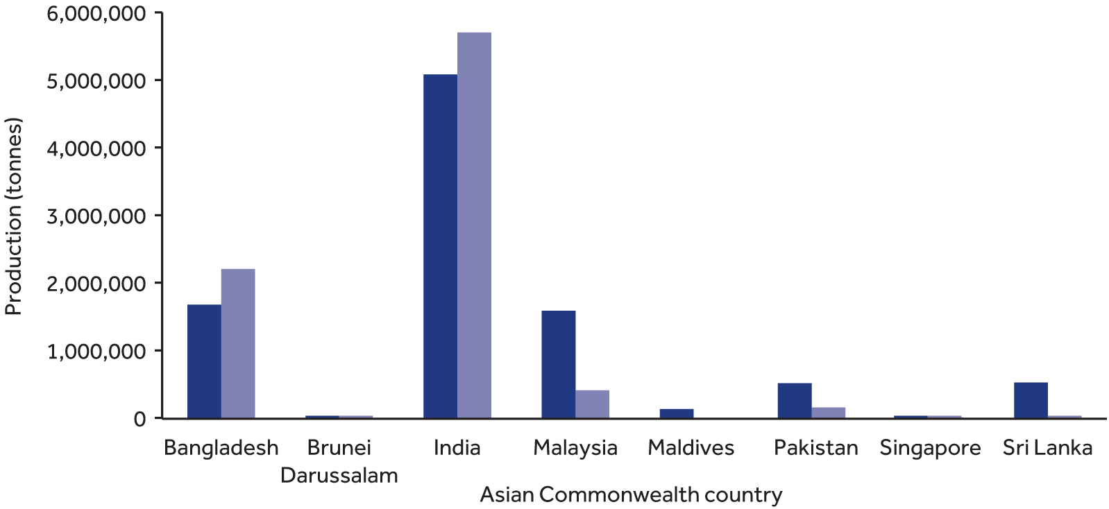 Capture fisheries for Asian Commonwealth countries
