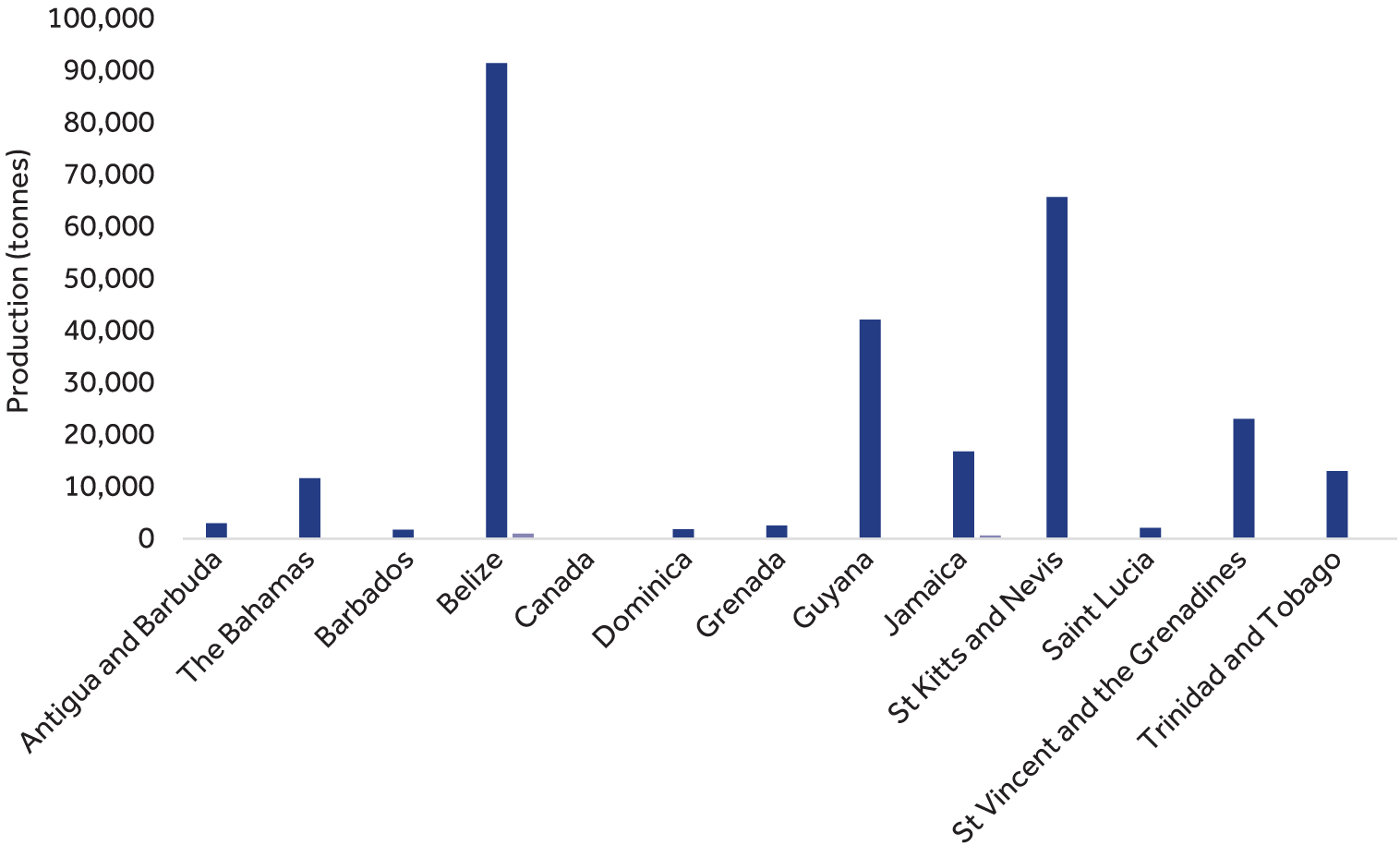 Capture fisheries for Caribbean 