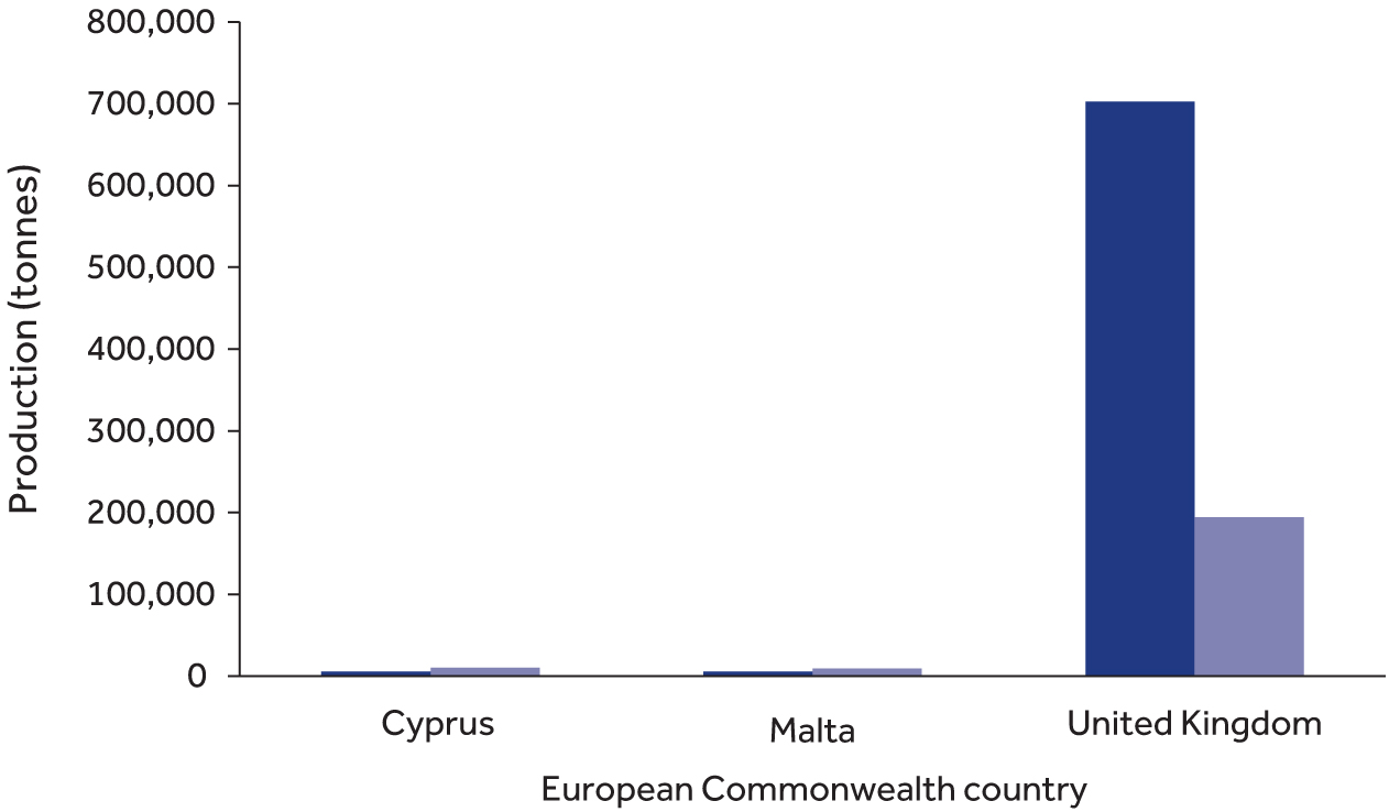 Capture fisheries for the European Commonwealth countries