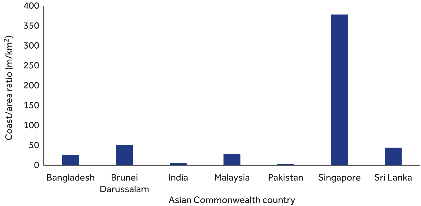 Coastline to land area ratio for Asian Commonwealth countries