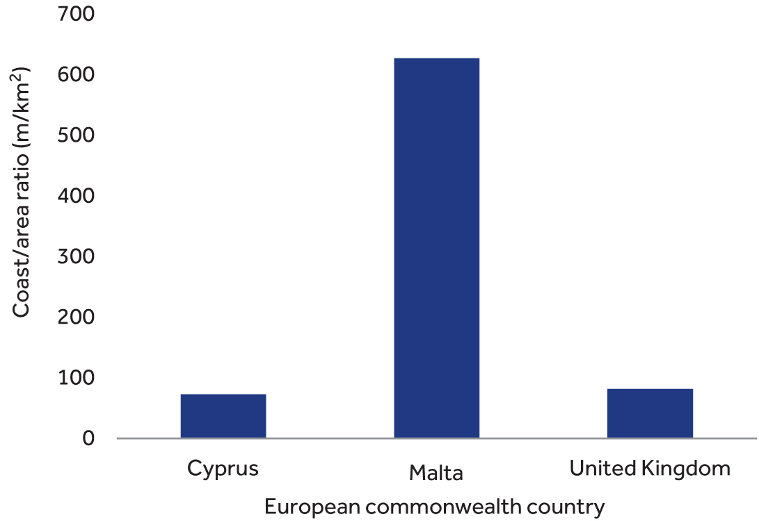 Coastline to land area ratio for European Commonwealth countries